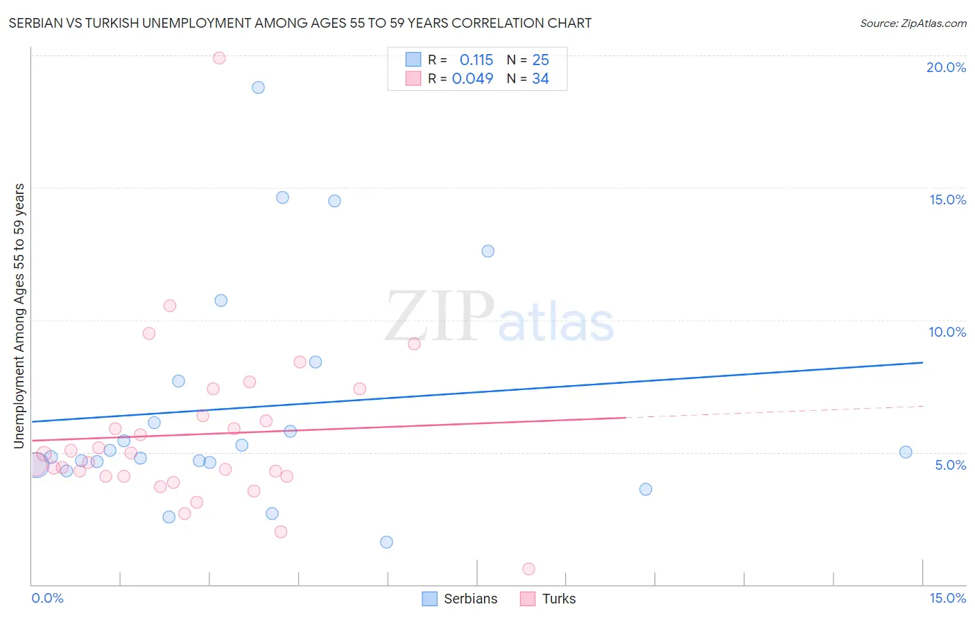 Serbian vs Turkish Unemployment Among Ages 55 to 59 years