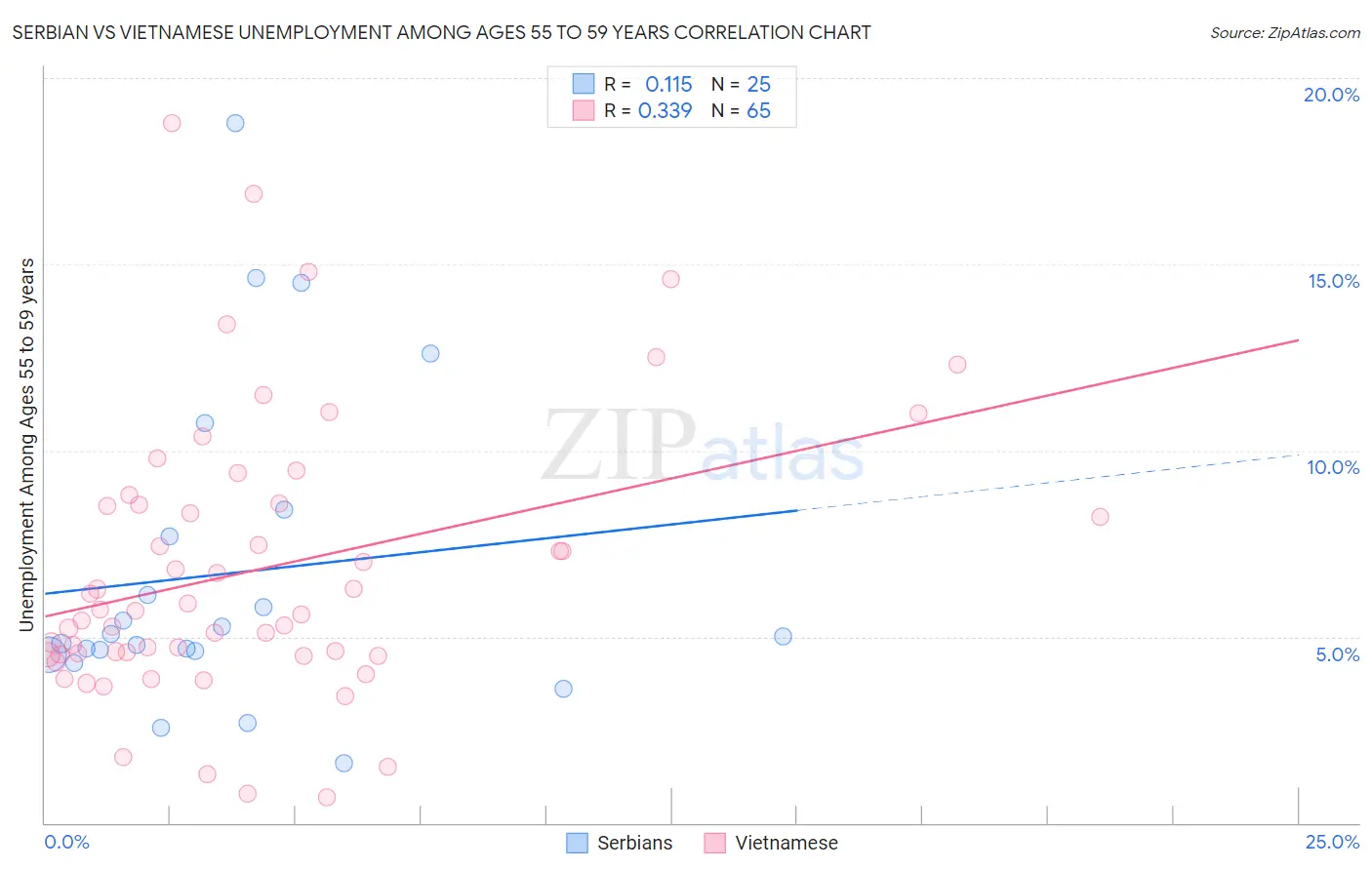 Serbian vs Vietnamese Unemployment Among Ages 55 to 59 years