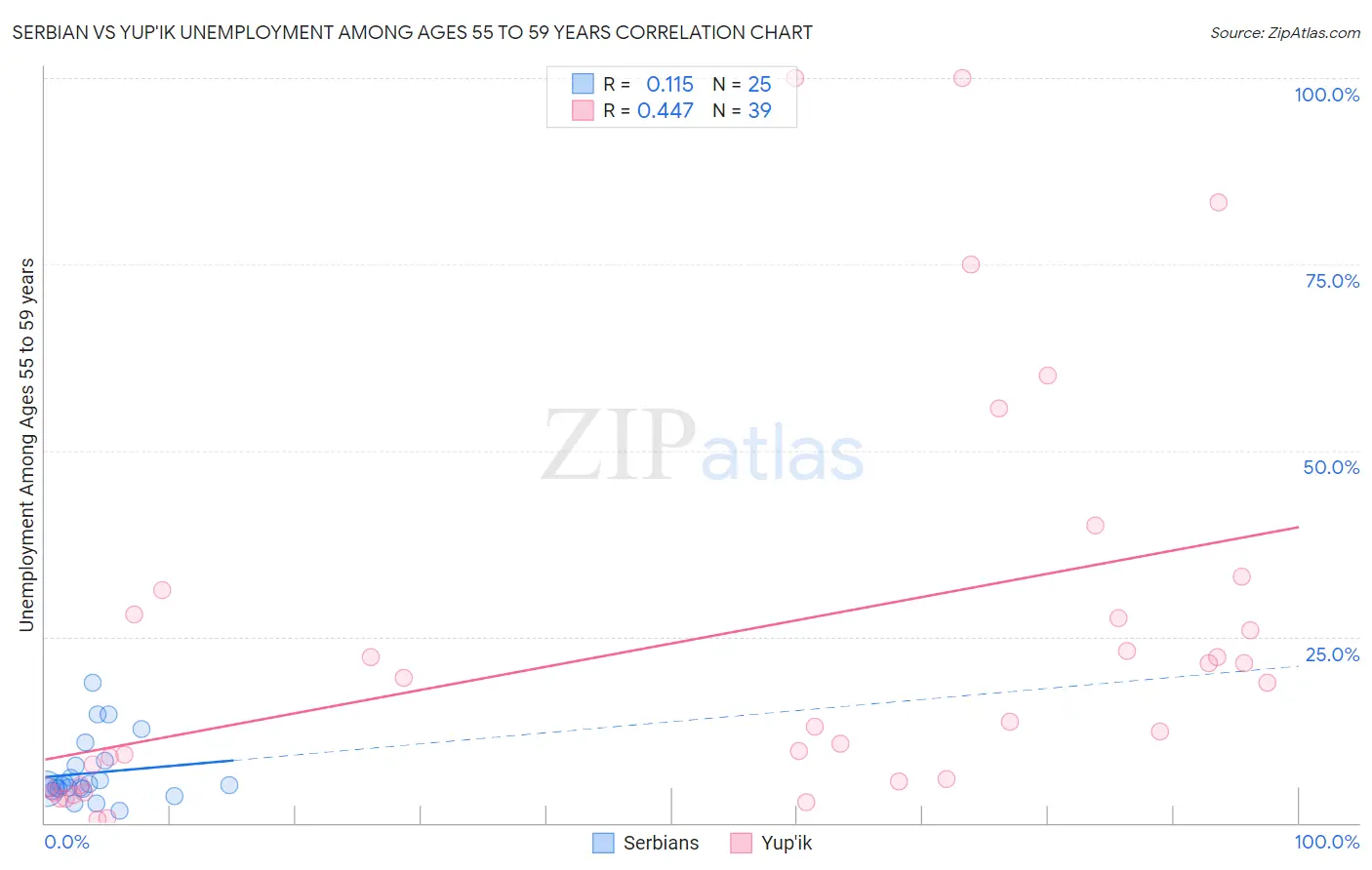 Serbian vs Yup'ik Unemployment Among Ages 55 to 59 years