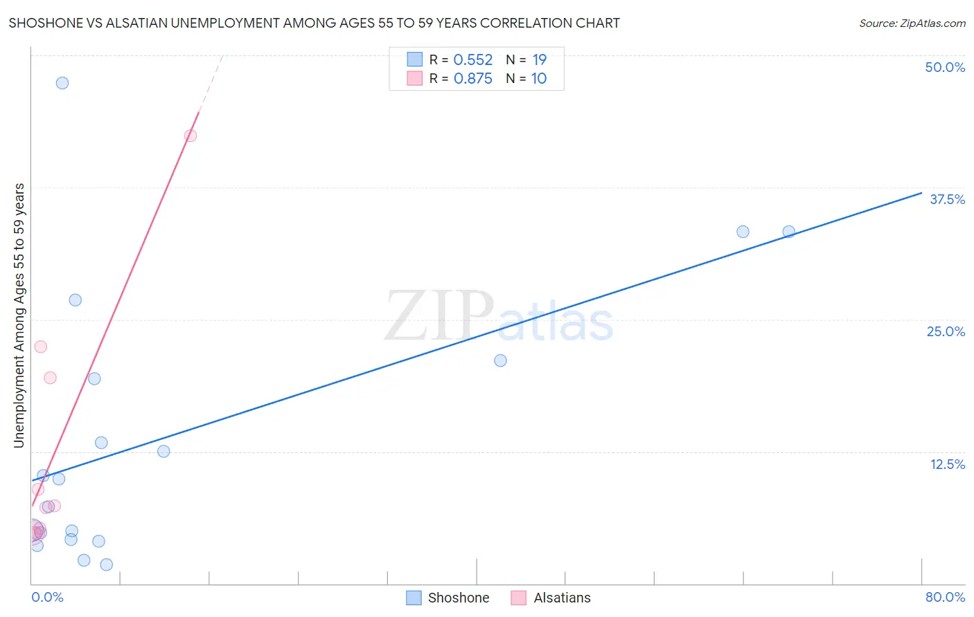 Shoshone vs Alsatian Unemployment Among Ages 55 to 59 years