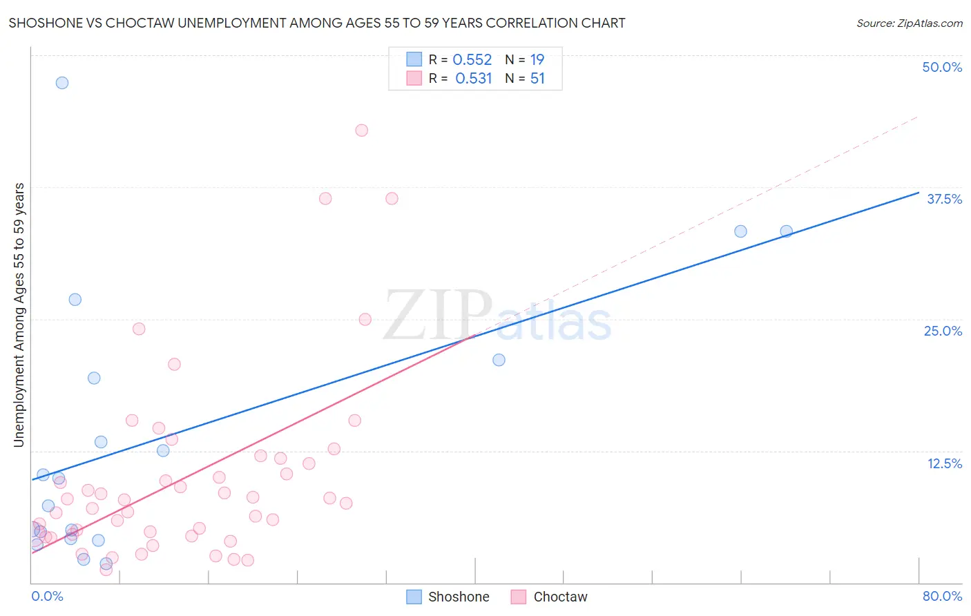 Shoshone vs Choctaw Unemployment Among Ages 55 to 59 years