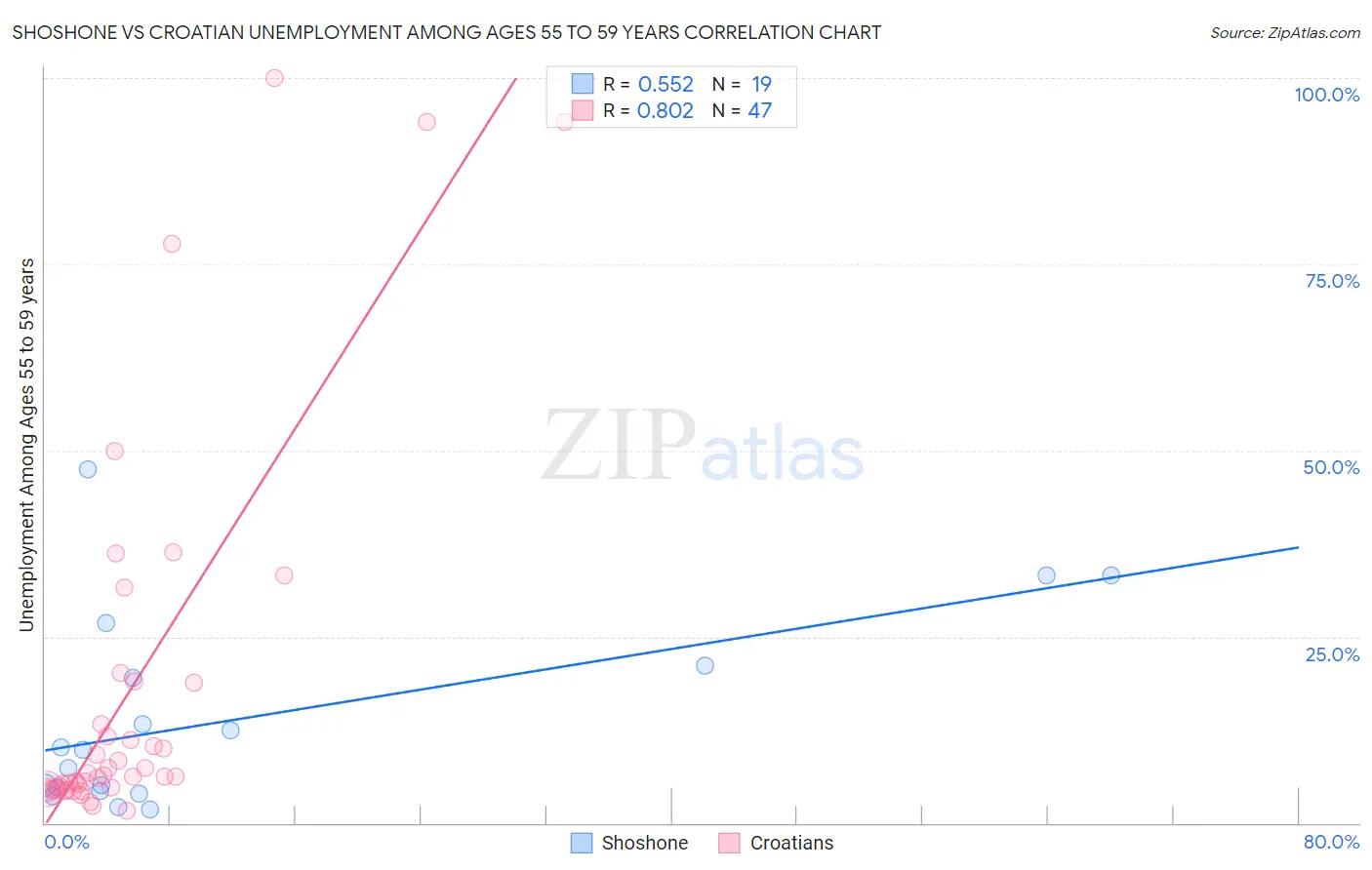 Shoshone vs Croatian Unemployment Among Ages 55 to 59 years