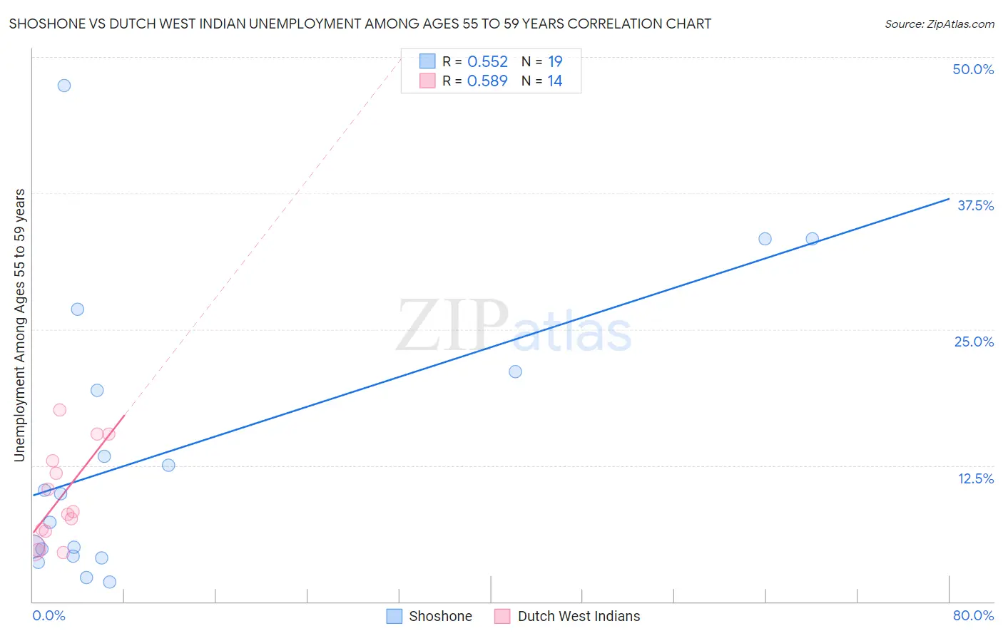 Shoshone vs Dutch West Indian Unemployment Among Ages 55 to 59 years