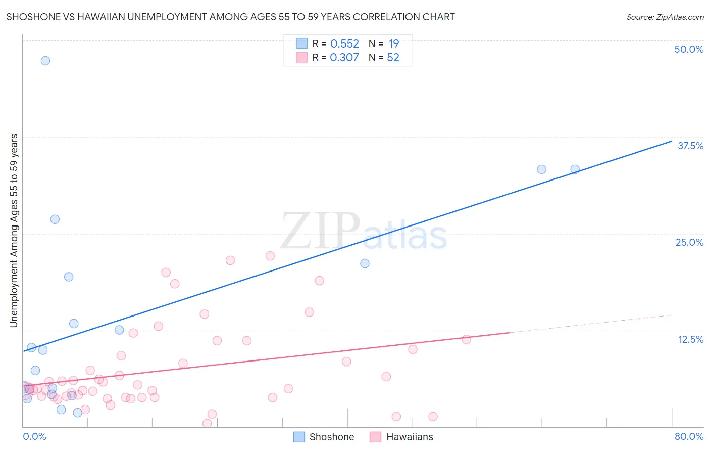 Shoshone vs Hawaiian Unemployment Among Ages 55 to 59 years