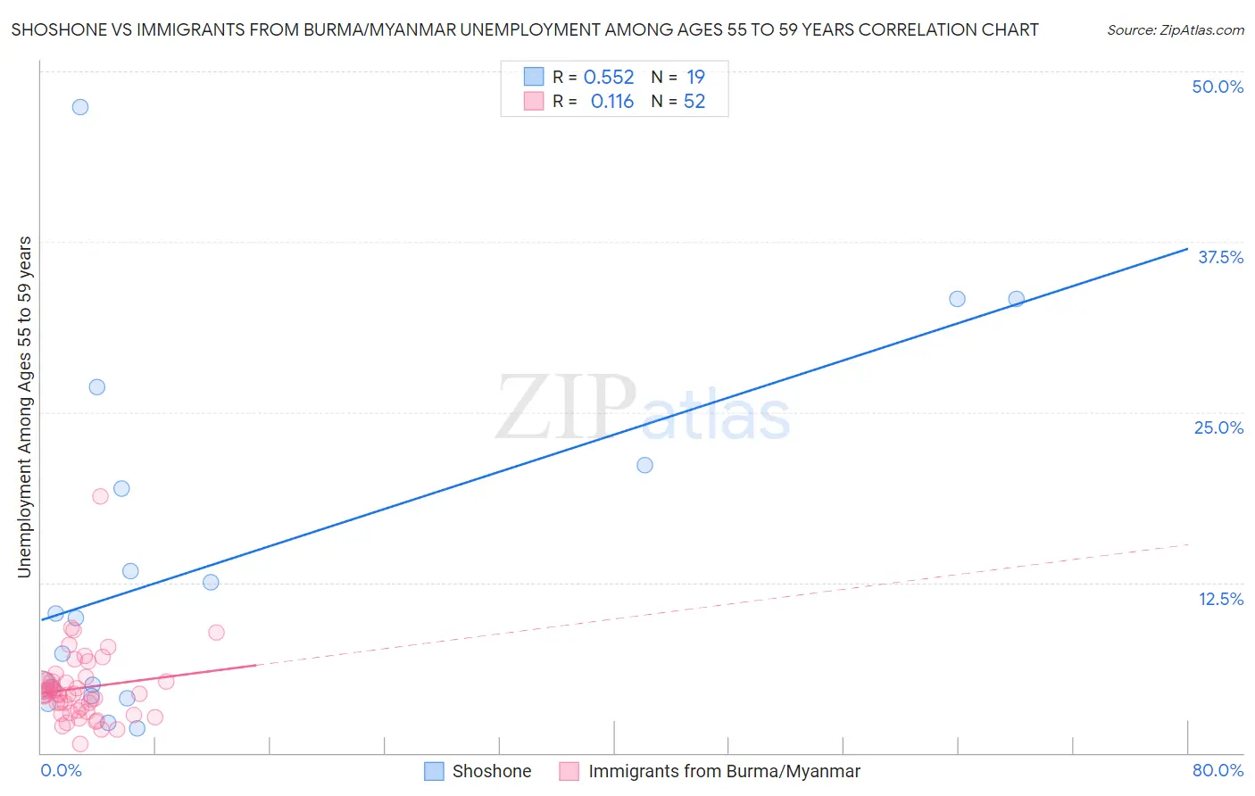 Shoshone vs Immigrants from Burma/Myanmar Unemployment Among Ages 55 to 59 years