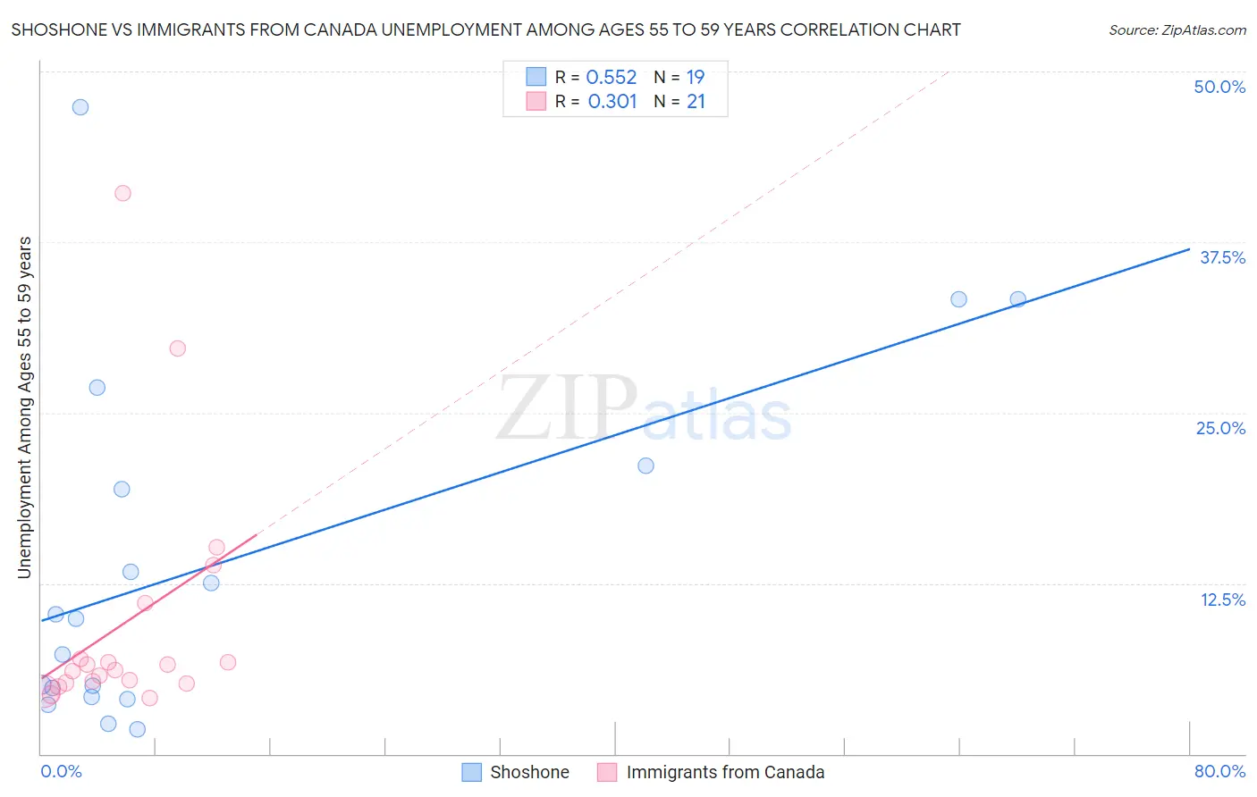 Shoshone vs Immigrants from Canada Unemployment Among Ages 55 to 59 years