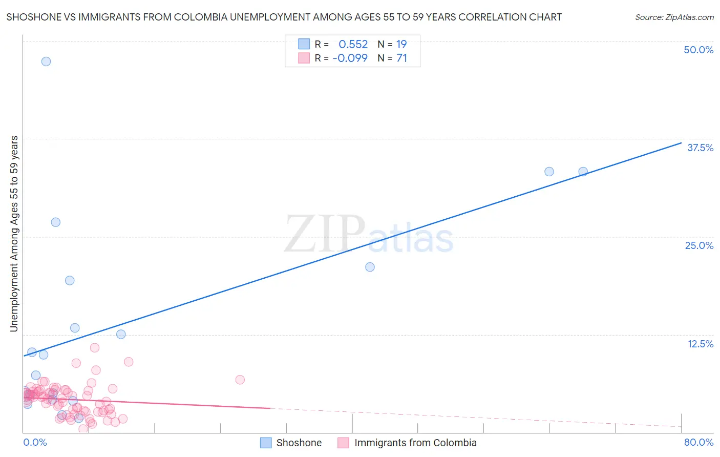 Shoshone vs Immigrants from Colombia Unemployment Among Ages 55 to 59 years