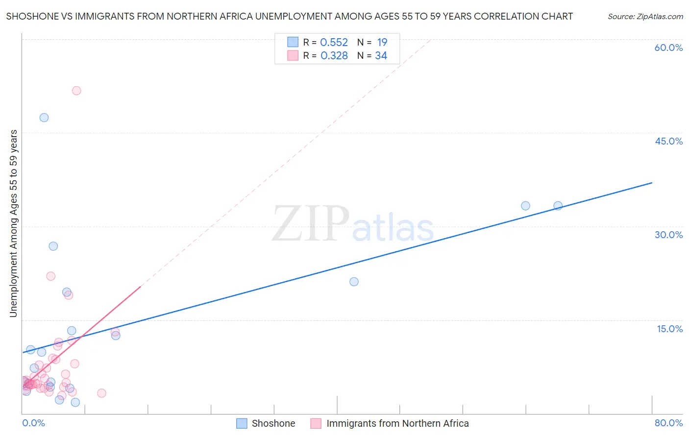 Shoshone vs Immigrants from Northern Africa Unemployment Among Ages 55 to 59 years