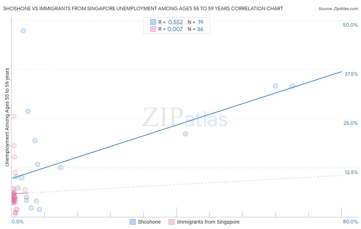 Shoshone vs Immigrants from Singapore Unemployment Among Ages 55 to 59 years