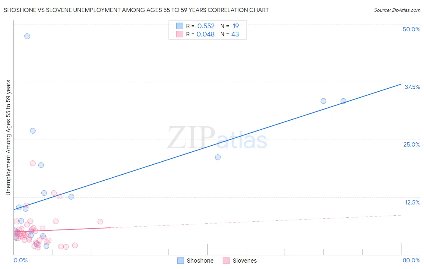 Shoshone vs Slovene Unemployment Among Ages 55 to 59 years