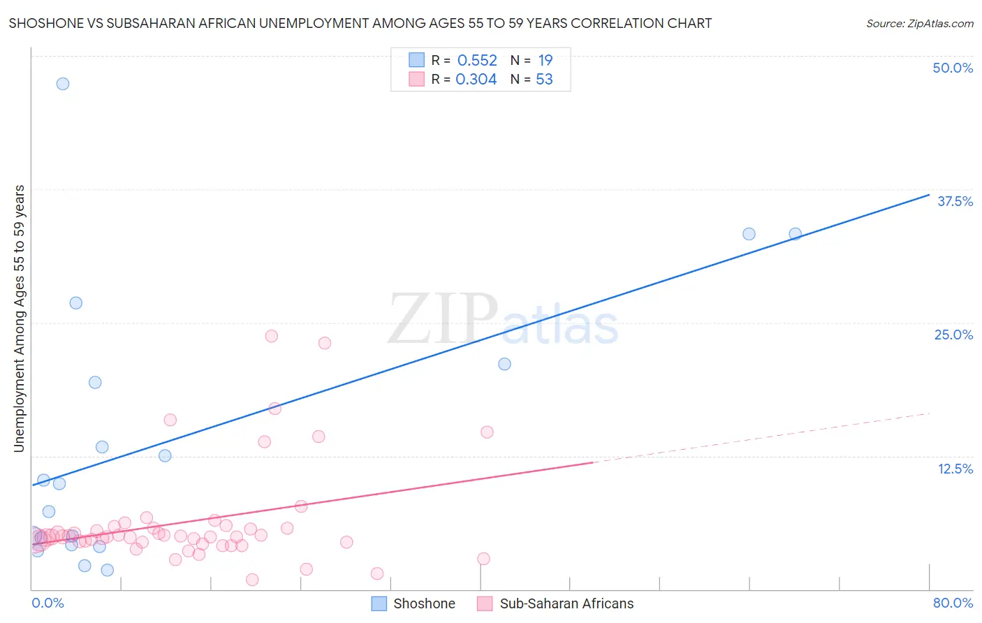 Shoshone vs Subsaharan African Unemployment Among Ages 55 to 59 years