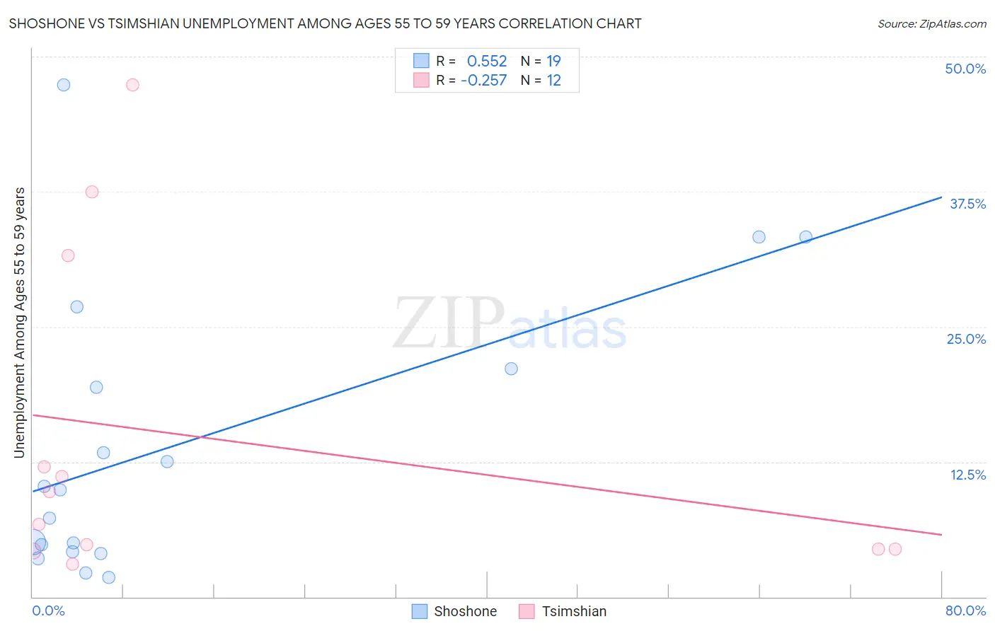 Shoshone vs Tsimshian Unemployment Among Ages 55 to 59 years