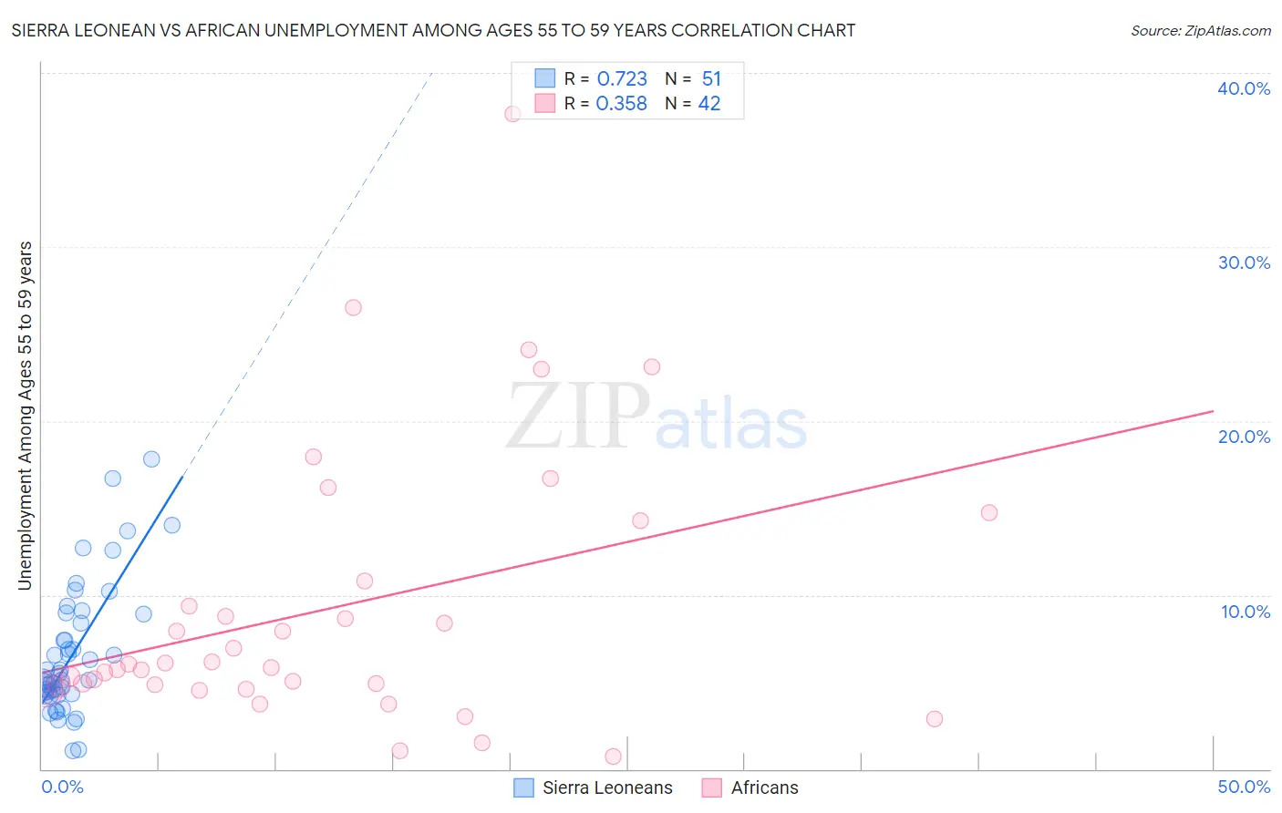 Sierra Leonean vs African Unemployment Among Ages 55 to 59 years