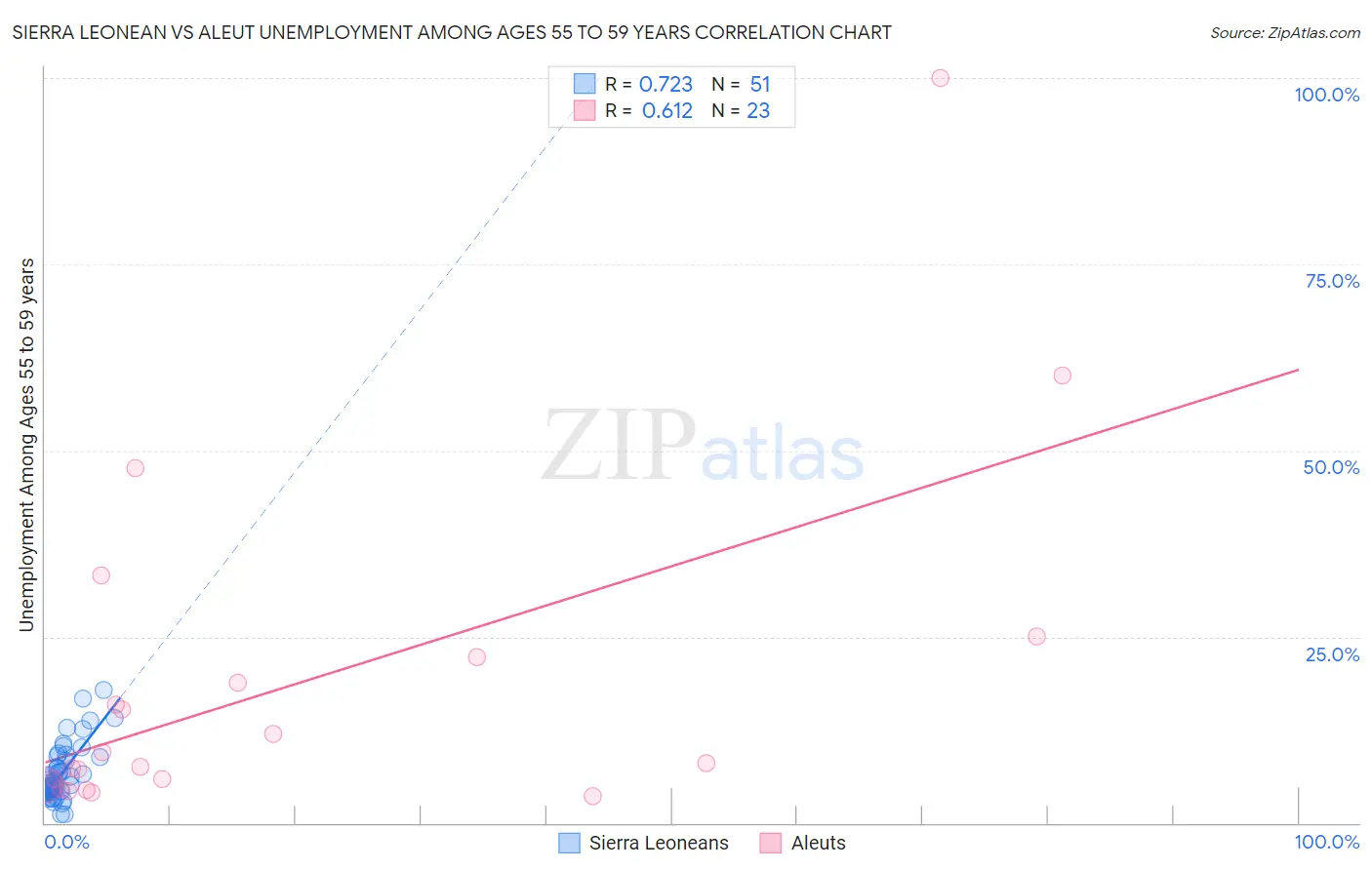 Sierra Leonean vs Aleut Unemployment Among Ages 55 to 59 years