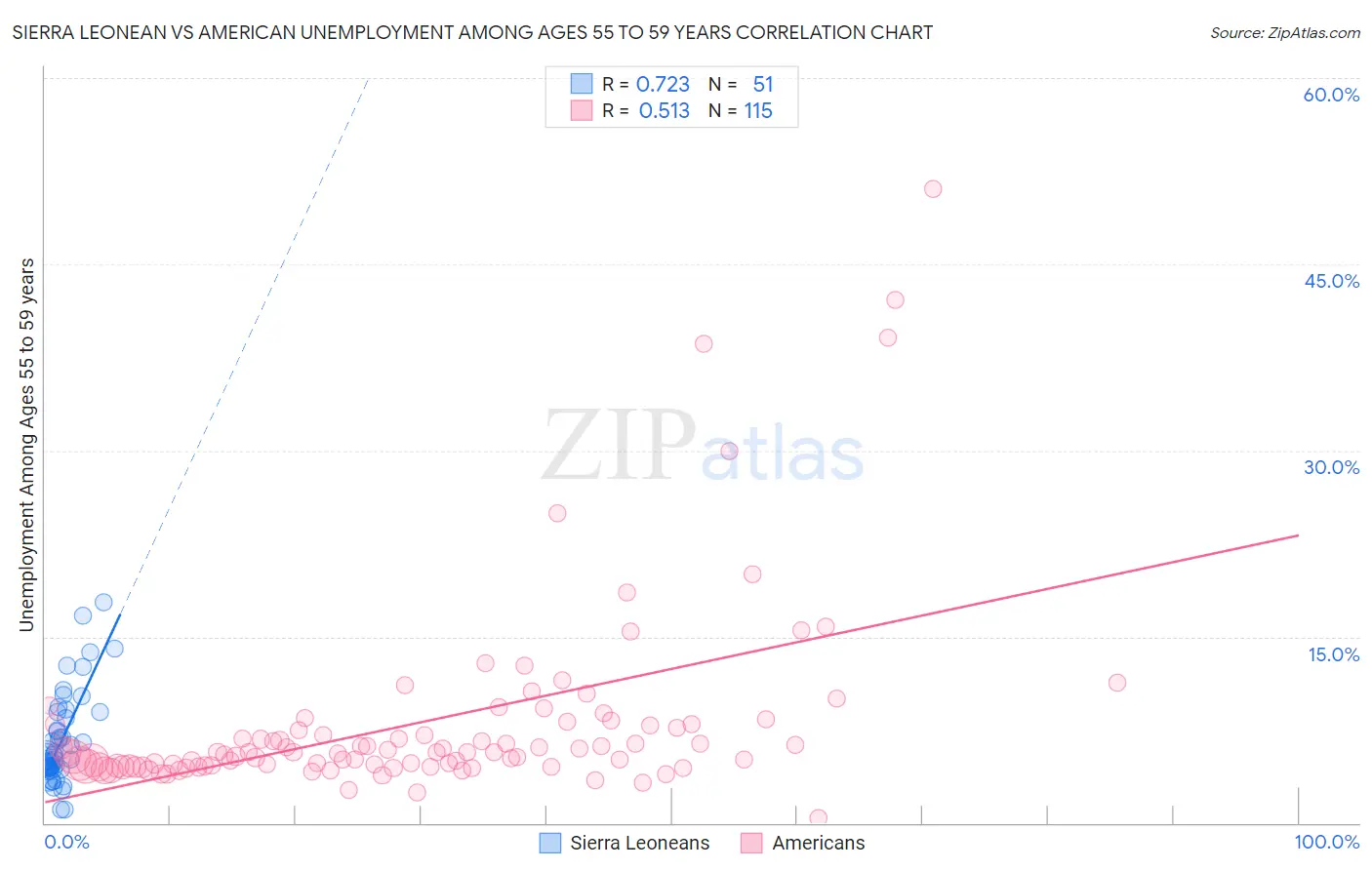 Sierra Leonean vs American Unemployment Among Ages 55 to 59 years