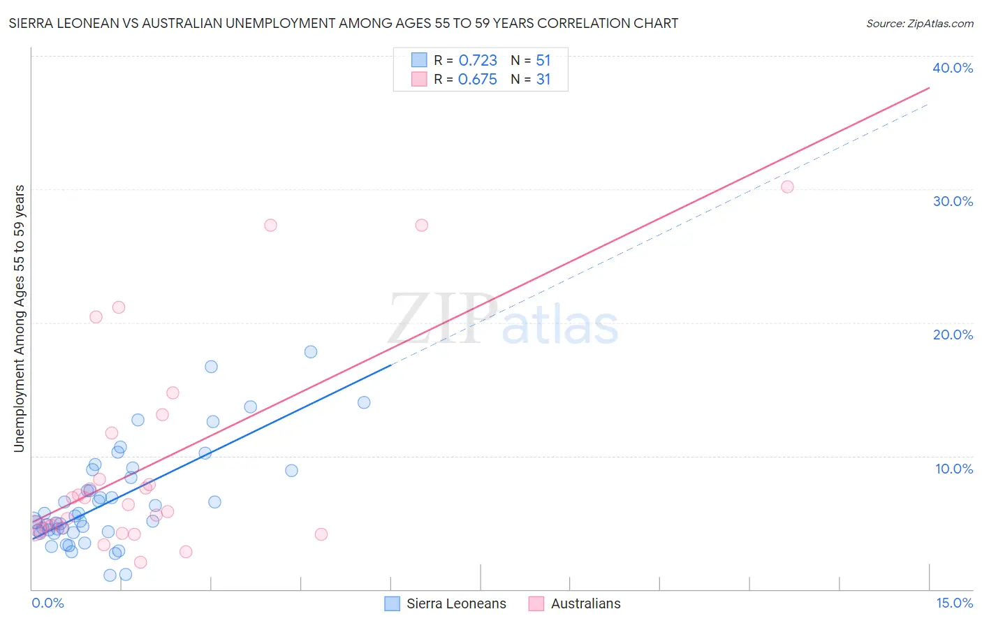 Sierra Leonean vs Australian Unemployment Among Ages 55 to 59 years