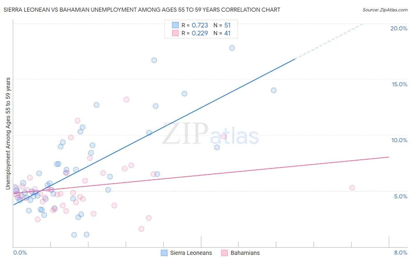 Sierra Leonean vs Bahamian Unemployment Among Ages 55 to 59 years