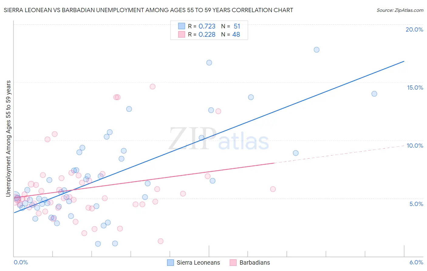 Sierra Leonean vs Barbadian Unemployment Among Ages 55 to 59 years