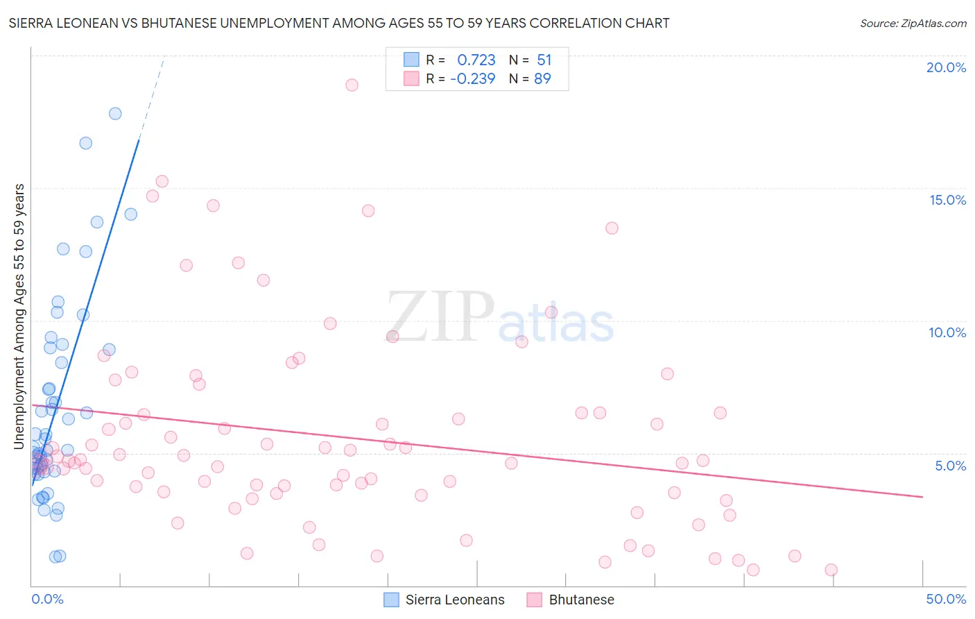 Sierra Leonean vs Bhutanese Unemployment Among Ages 55 to 59 years