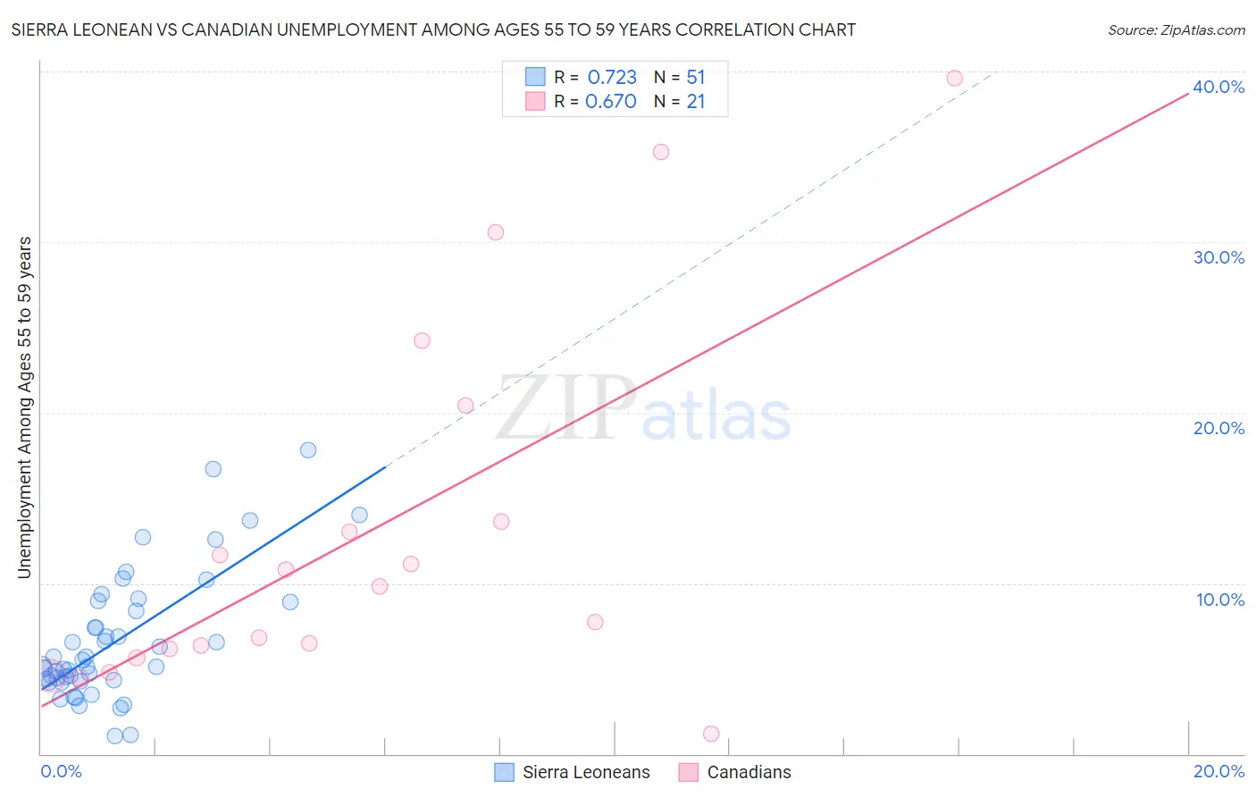 Sierra Leonean vs Canadian Unemployment Among Ages 55 to 59 years