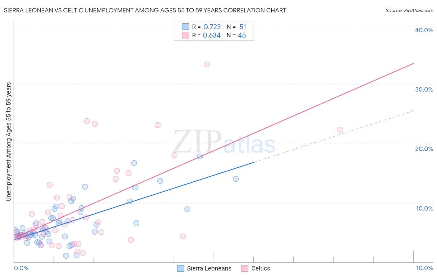 Sierra Leonean vs Celtic Unemployment Among Ages 55 to 59 years