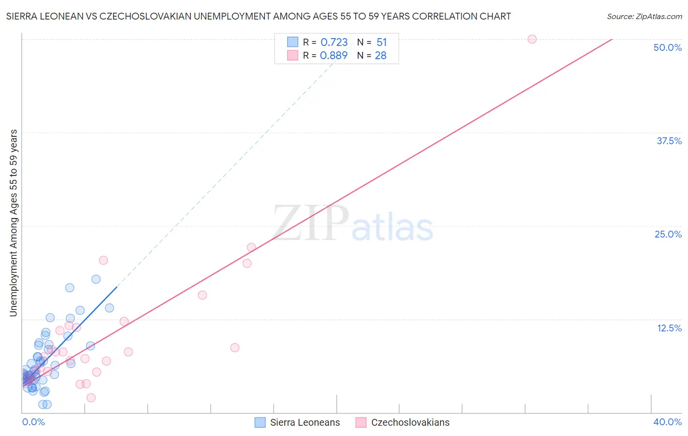 Sierra Leonean vs Czechoslovakian Unemployment Among Ages 55 to 59 years