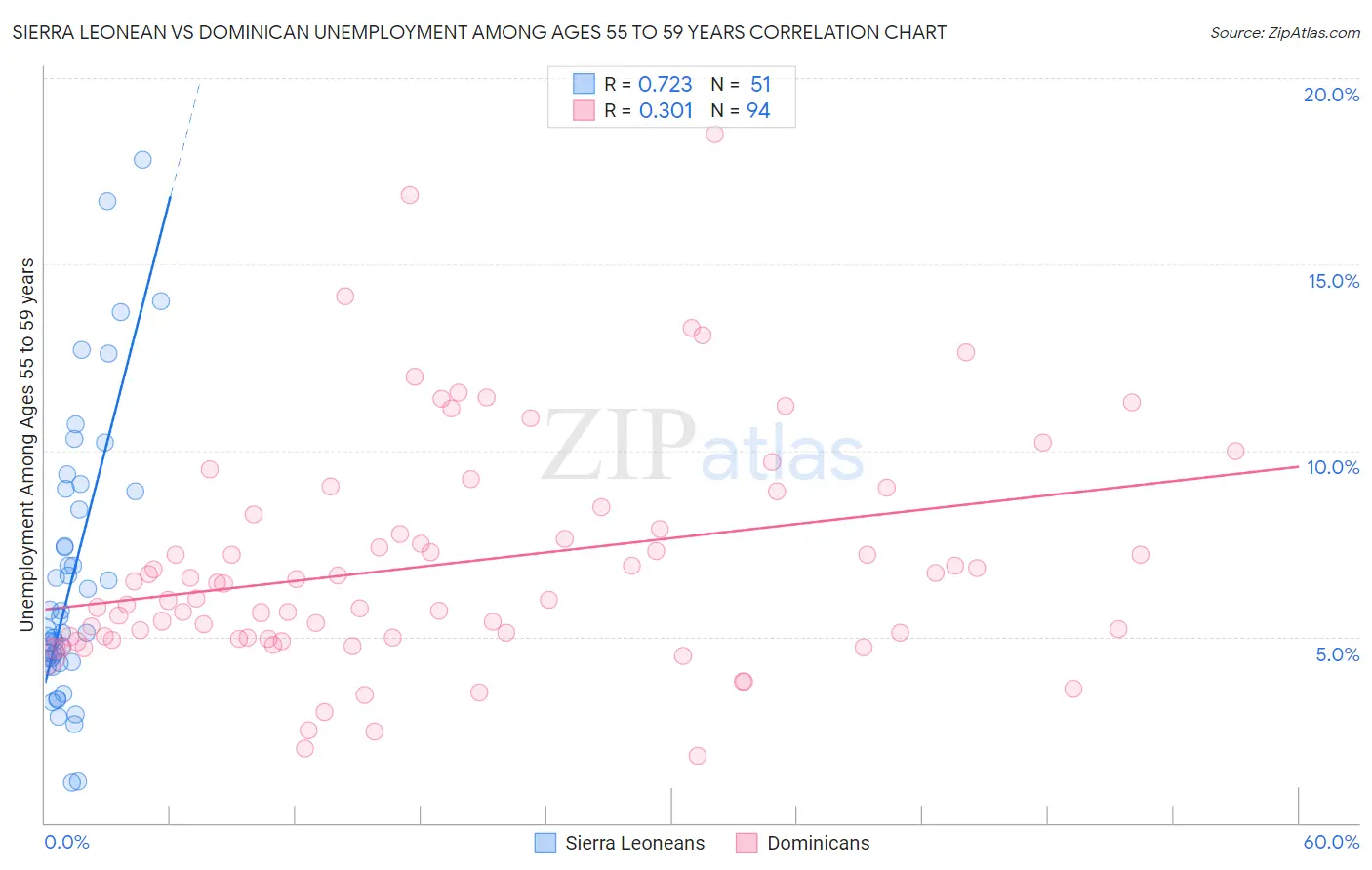 Sierra Leonean vs Dominican Unemployment Among Ages 55 to 59 years