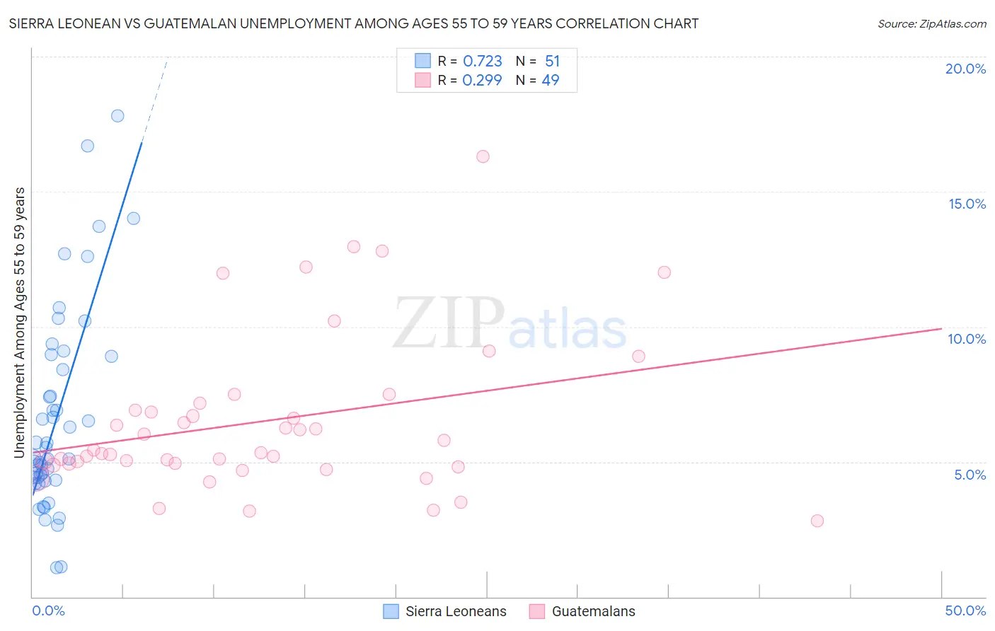 Sierra Leonean vs Guatemalan Unemployment Among Ages 55 to 59 years