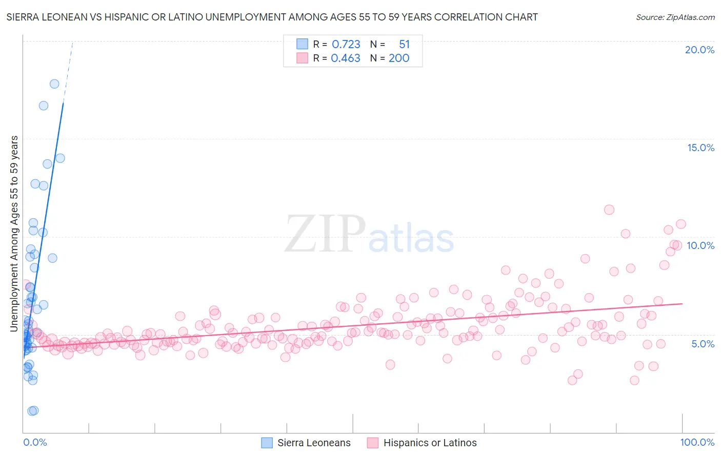 Sierra Leonean vs Hispanic or Latino Unemployment Among Ages 55 to 59 years