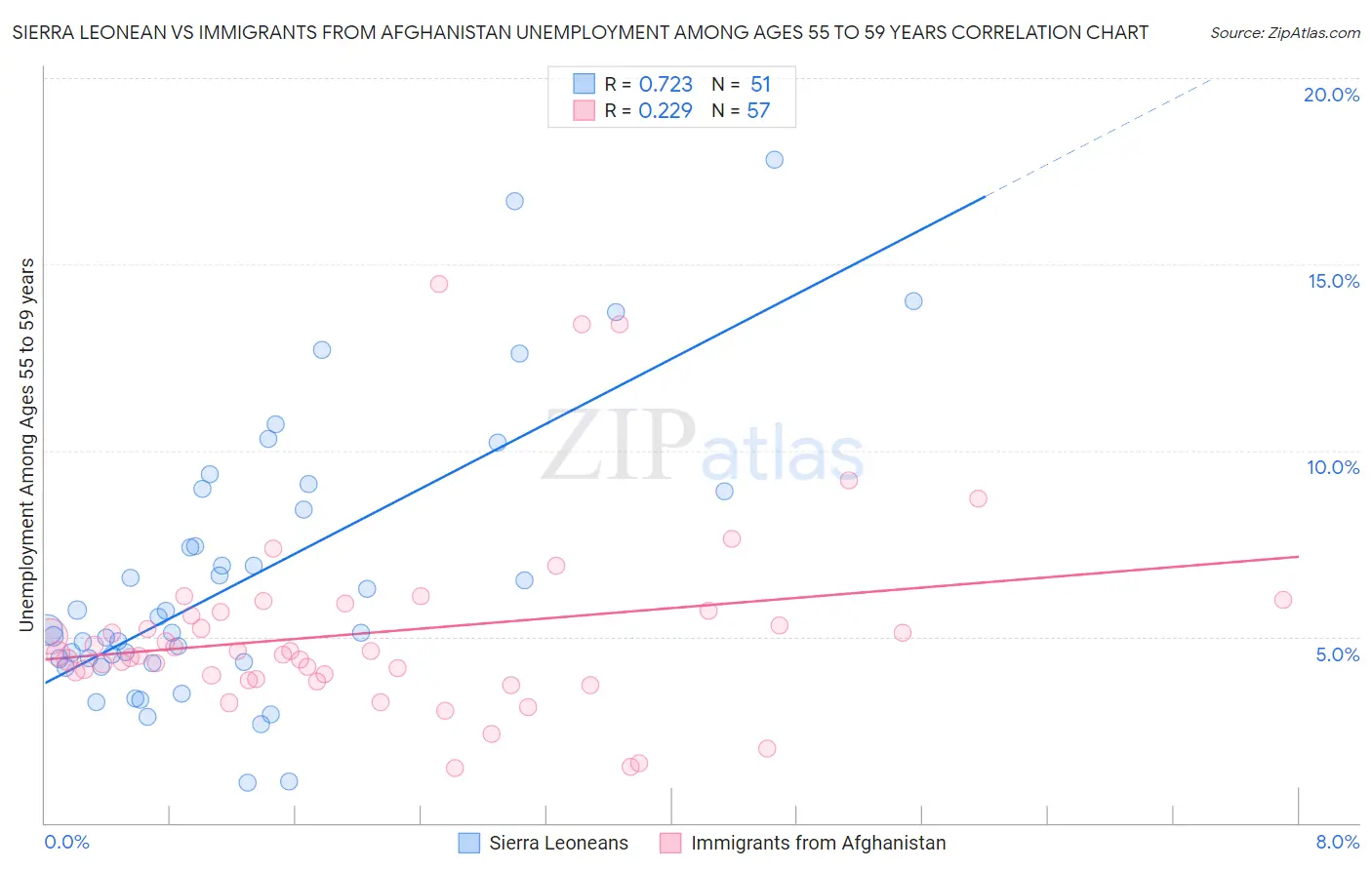 Sierra Leonean vs Immigrants from Afghanistan Unemployment Among Ages 55 to 59 years