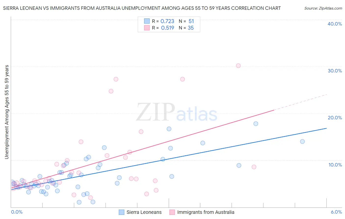 Sierra Leonean vs Immigrants from Australia Unemployment Among Ages 55 to 59 years