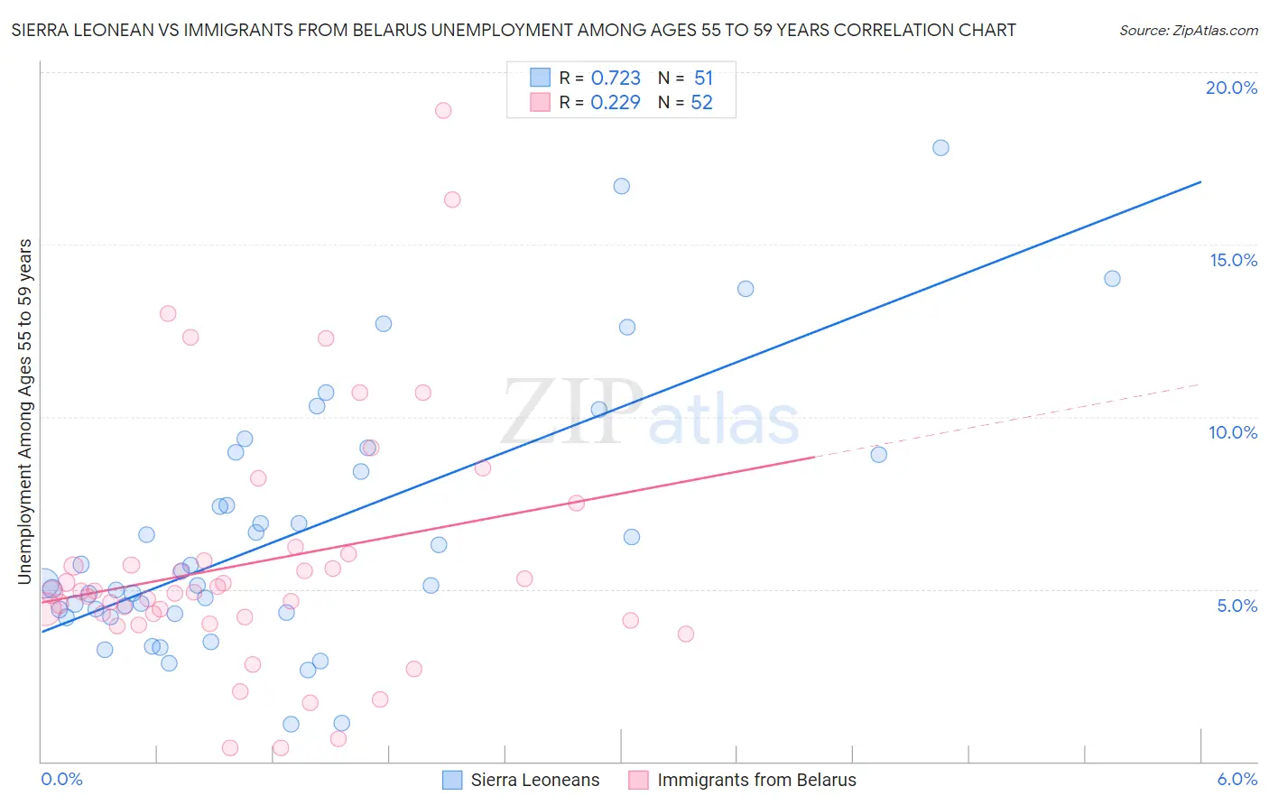 Sierra Leonean vs Immigrants from Belarus Unemployment Among Ages 55 to 59 years