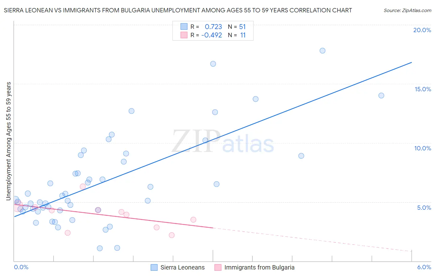 Sierra Leonean vs Immigrants from Bulgaria Unemployment Among Ages 55 to 59 years