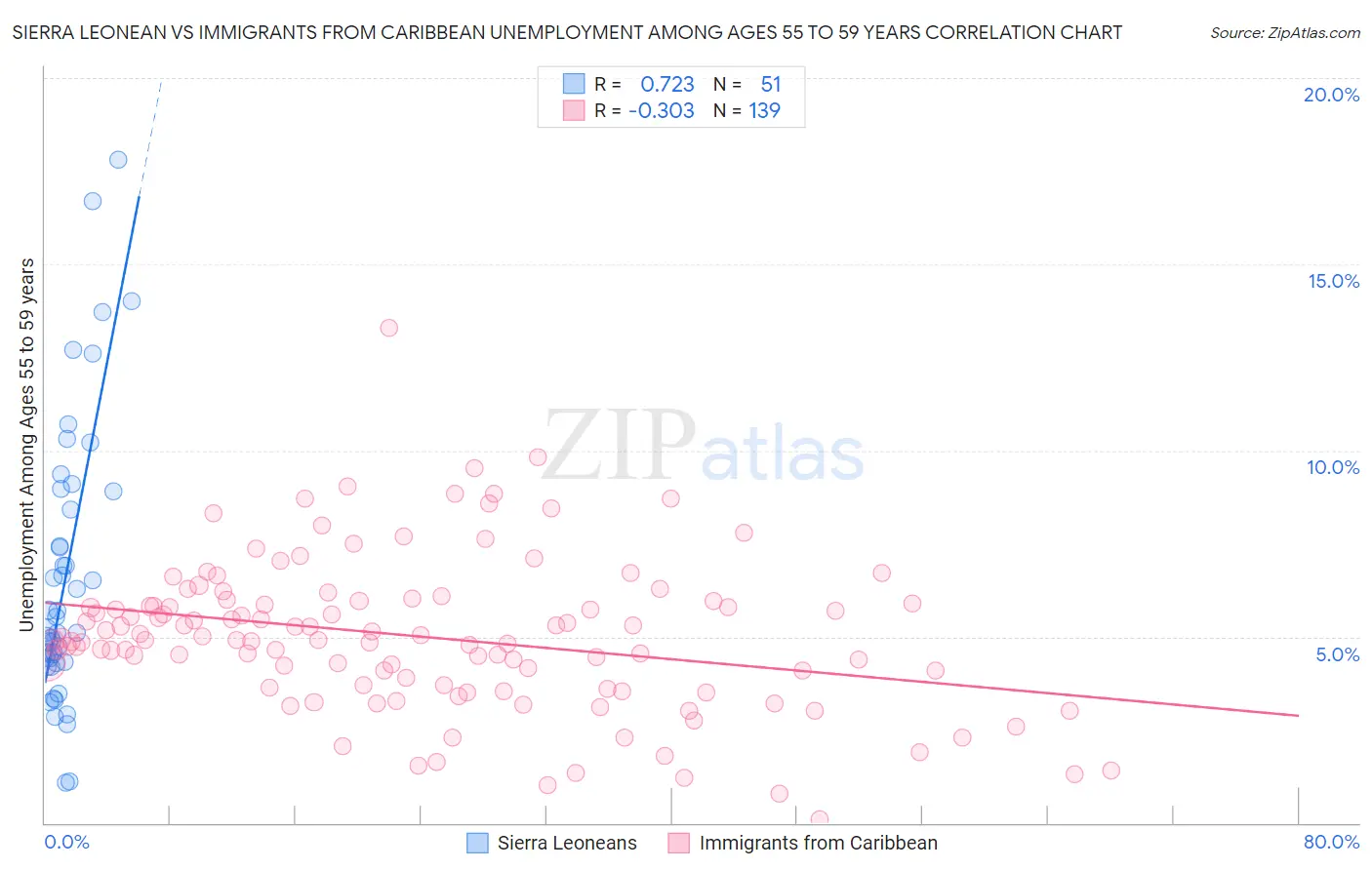 Sierra Leonean vs Immigrants from Caribbean Unemployment Among Ages 55 to 59 years