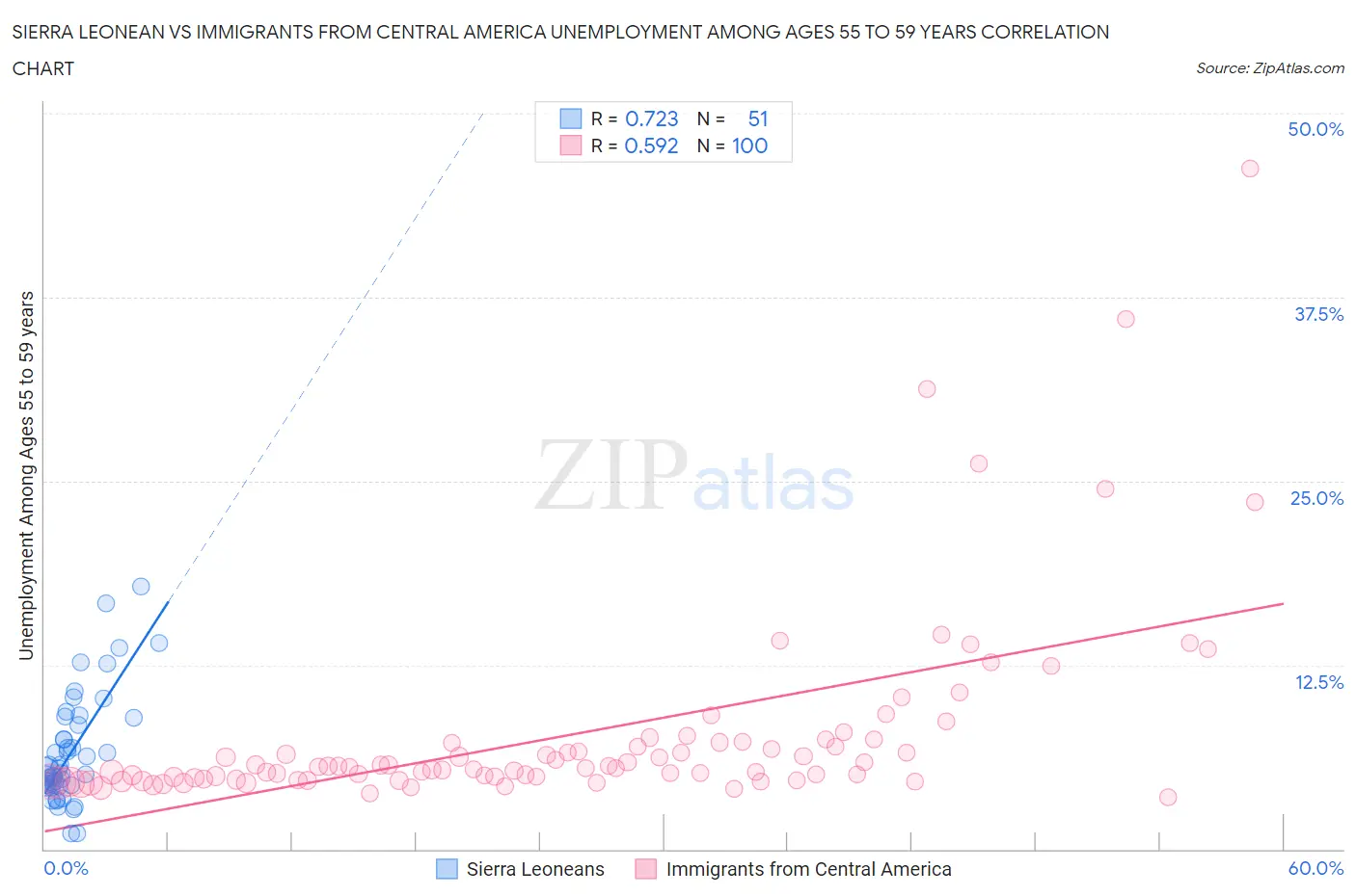 Sierra Leonean vs Immigrants from Central America Unemployment Among Ages 55 to 59 years