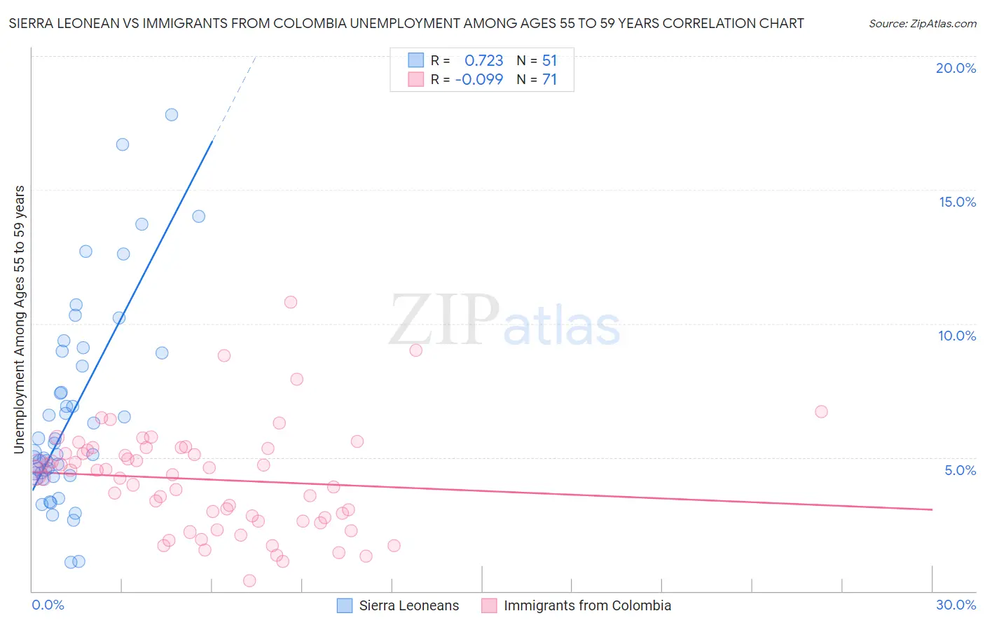 Sierra Leonean vs Immigrants from Colombia Unemployment Among Ages 55 to 59 years