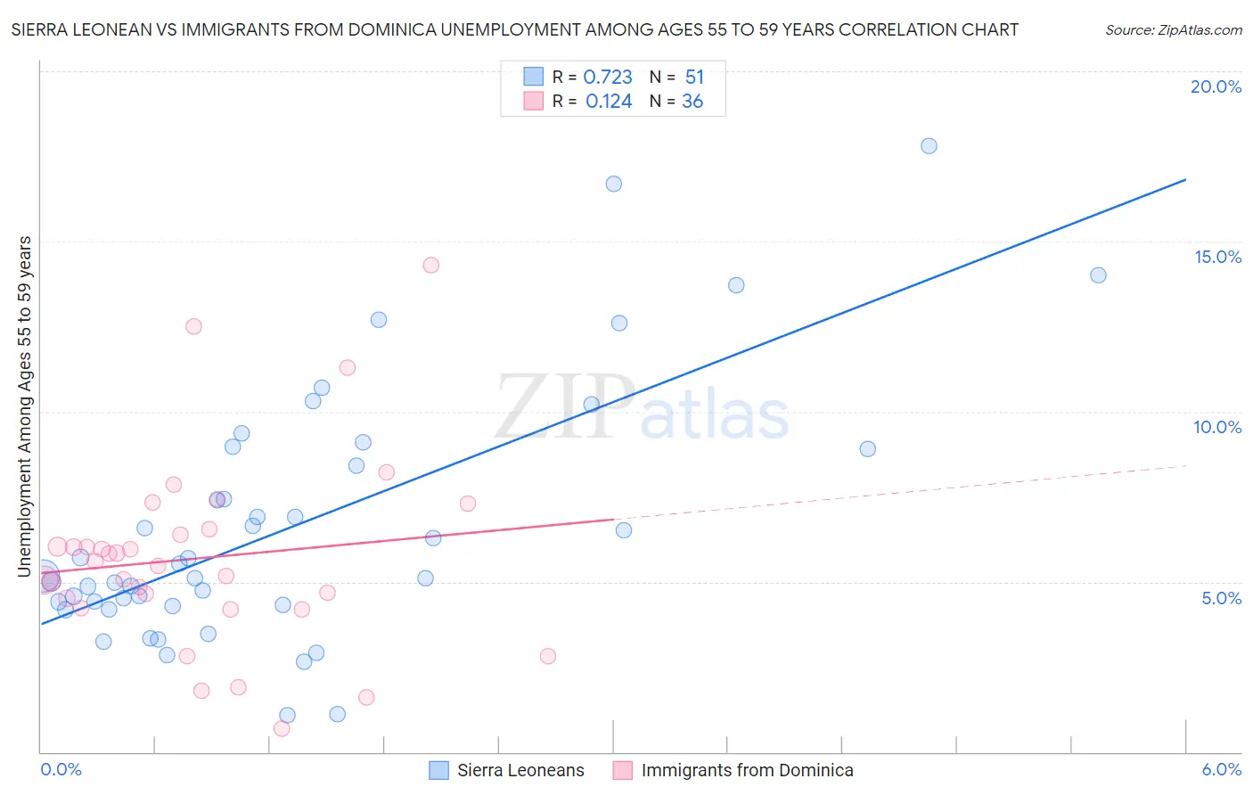 Sierra Leonean vs Immigrants from Dominica Unemployment Among Ages 55 to 59 years