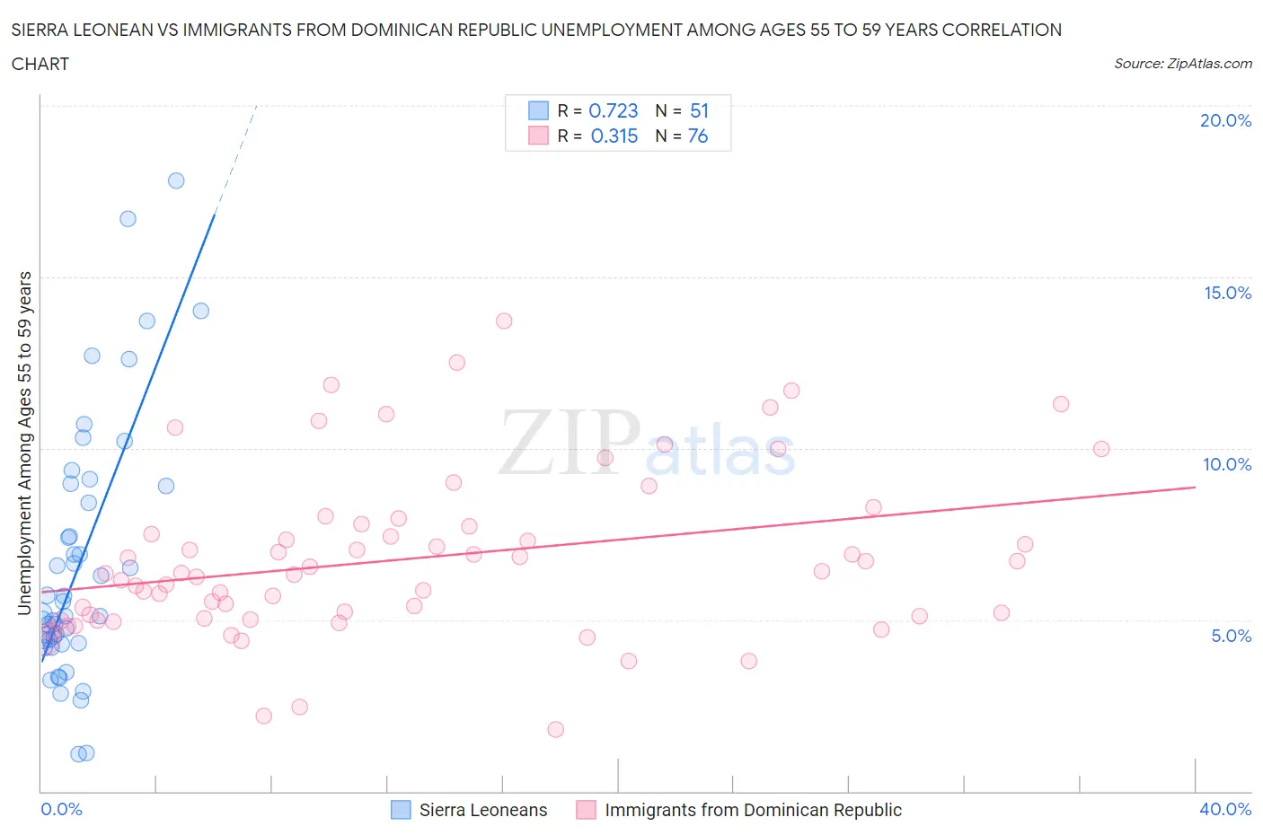 Sierra Leonean vs Immigrants from Dominican Republic Unemployment Among Ages 55 to 59 years