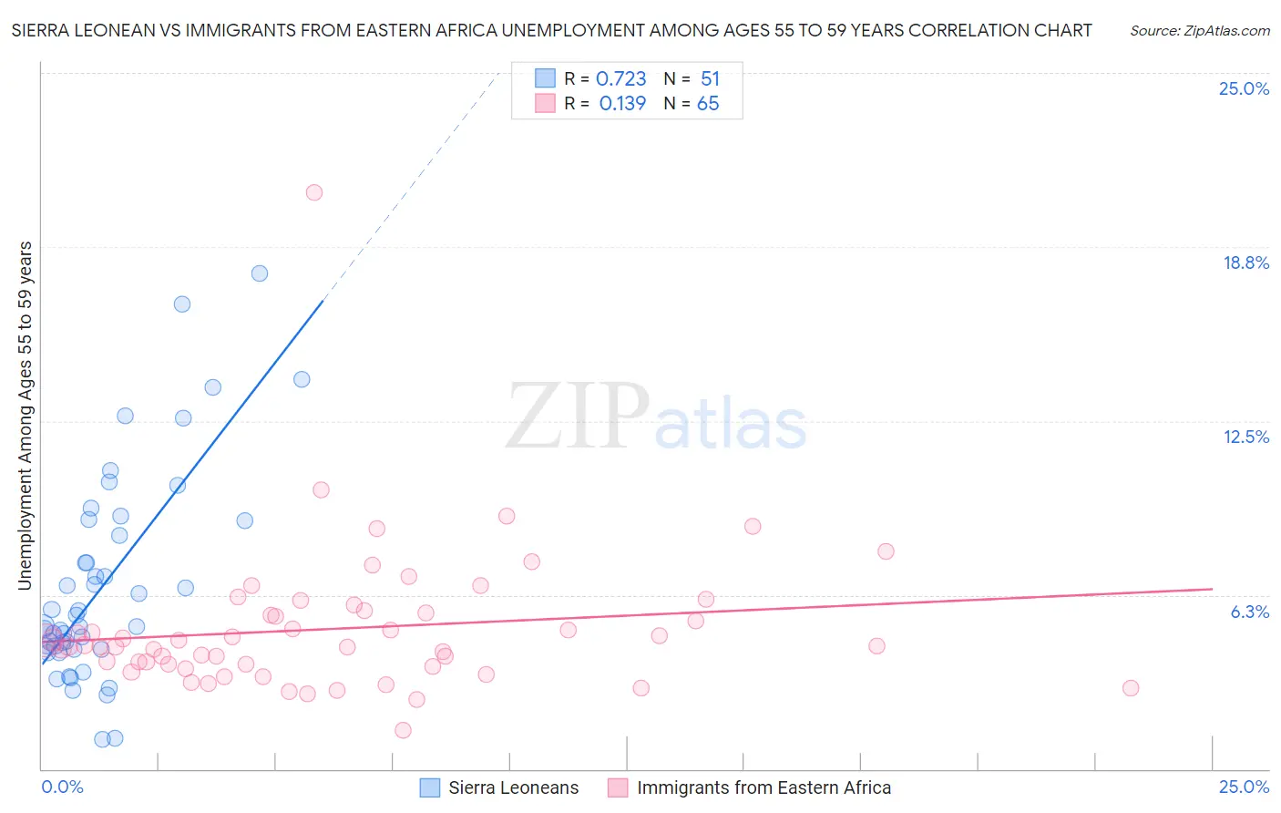 Sierra Leonean vs Immigrants from Eastern Africa Unemployment Among Ages 55 to 59 years