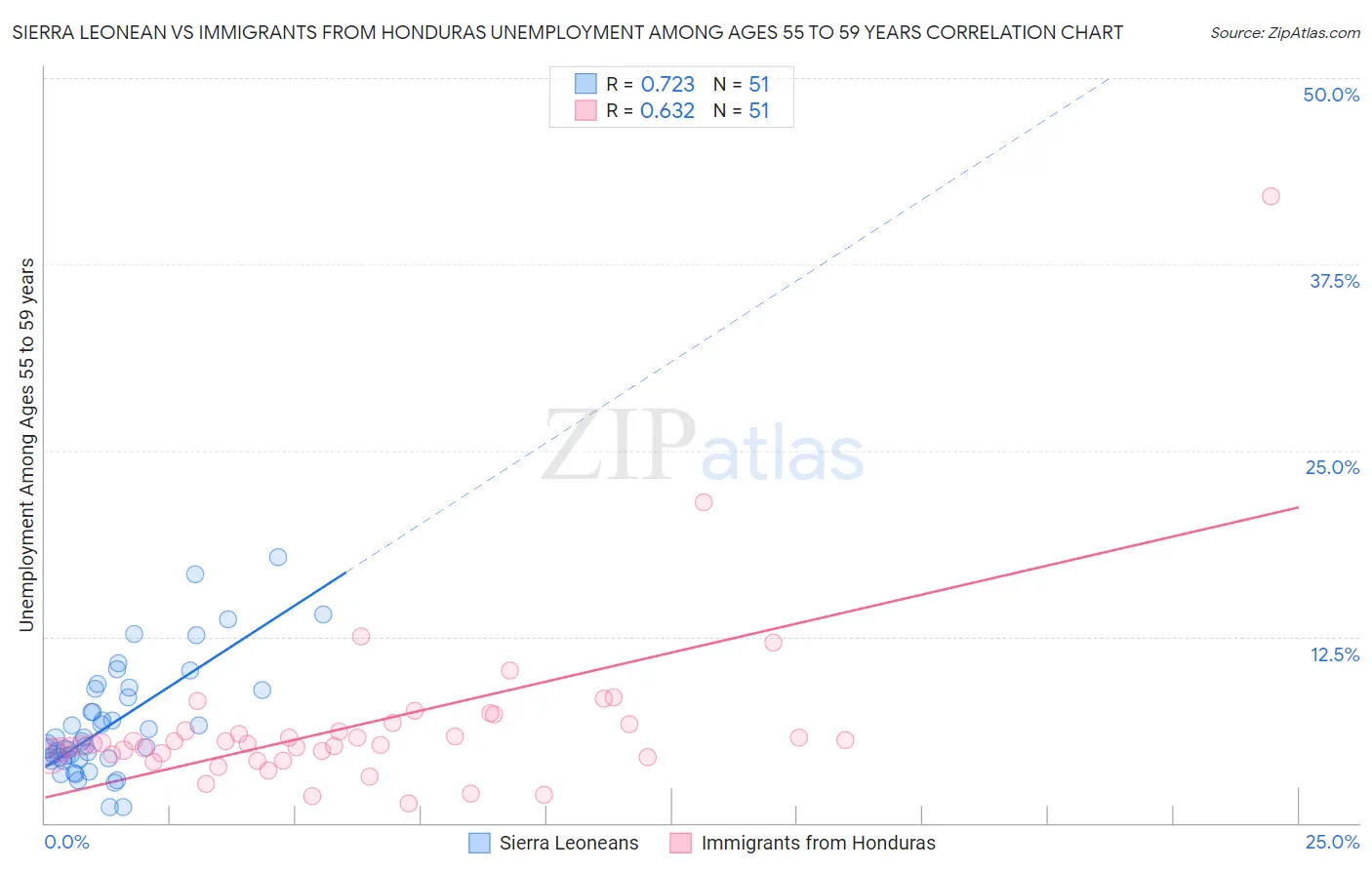 Sierra Leonean vs Immigrants from Honduras Unemployment Among Ages 55 to 59 years