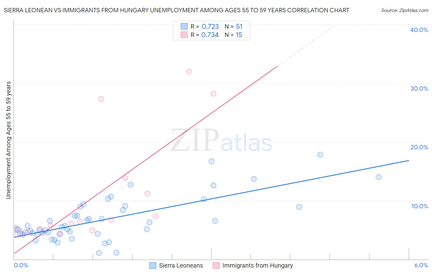 Sierra Leonean vs Immigrants from Hungary Unemployment Among Ages 55 to 59 years