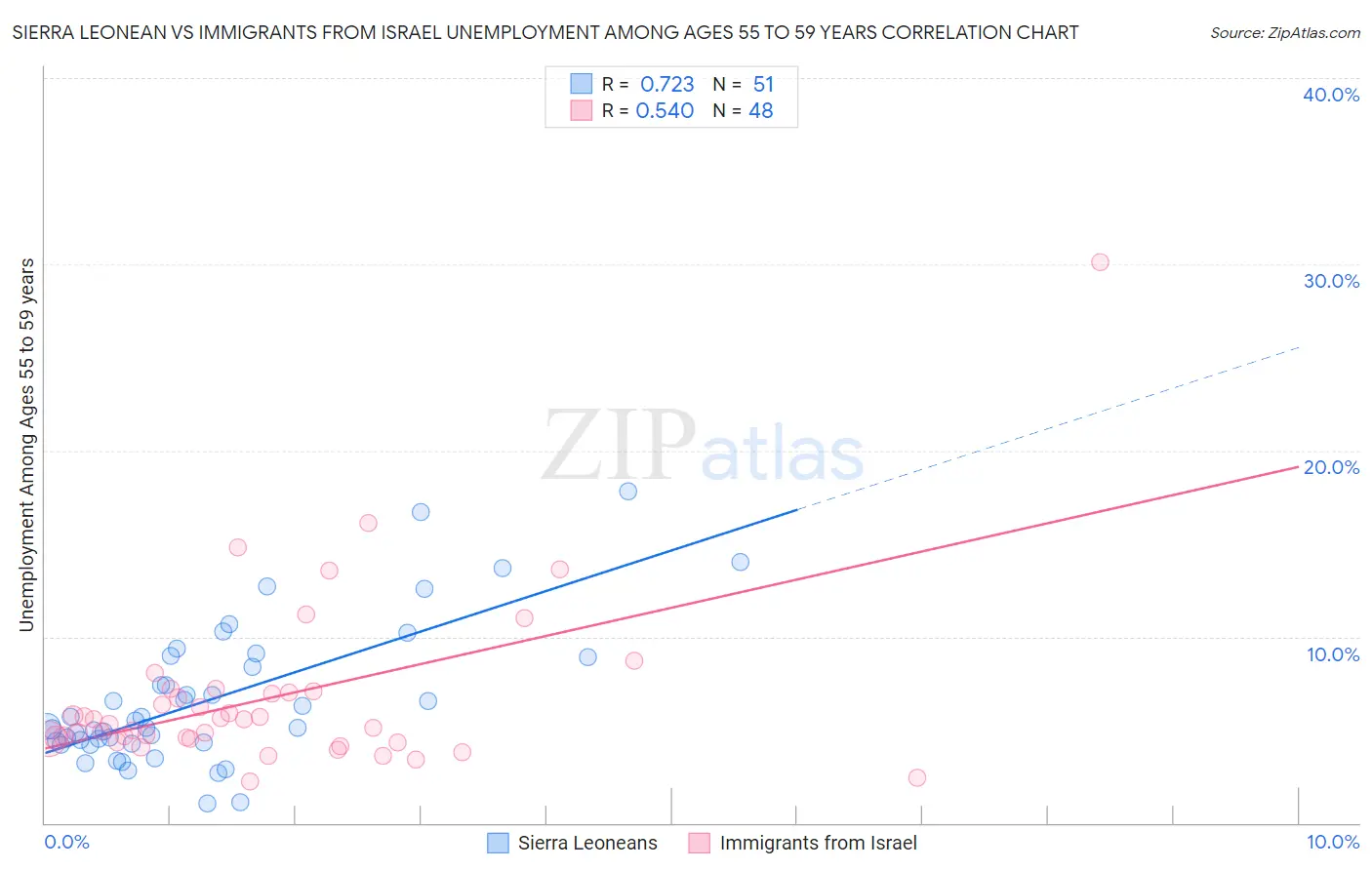 Sierra Leonean vs Immigrants from Israel Unemployment Among Ages 55 to 59 years