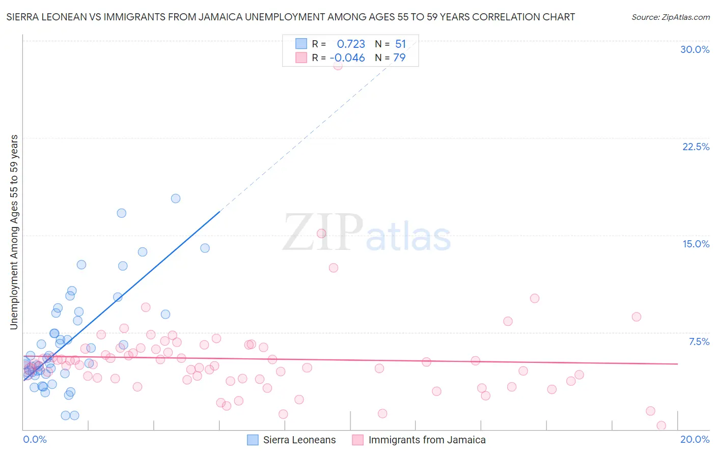 Sierra Leonean vs Immigrants from Jamaica Unemployment Among Ages 55 to 59 years