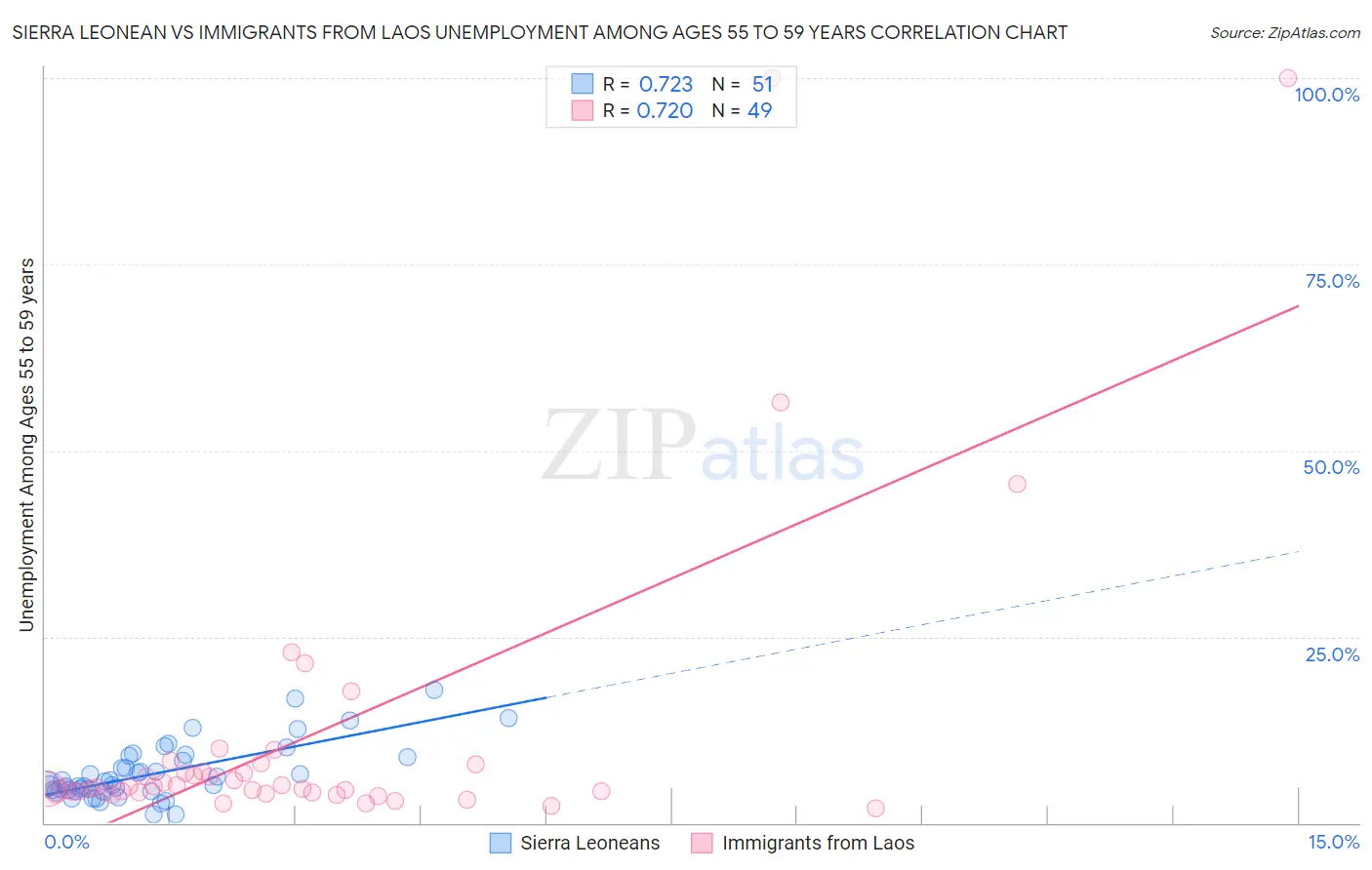 Sierra Leonean vs Immigrants from Laos Unemployment Among Ages 55 to 59 years