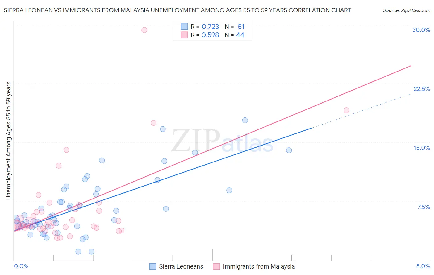 Sierra Leonean vs Immigrants from Malaysia Unemployment Among Ages 55 to 59 years