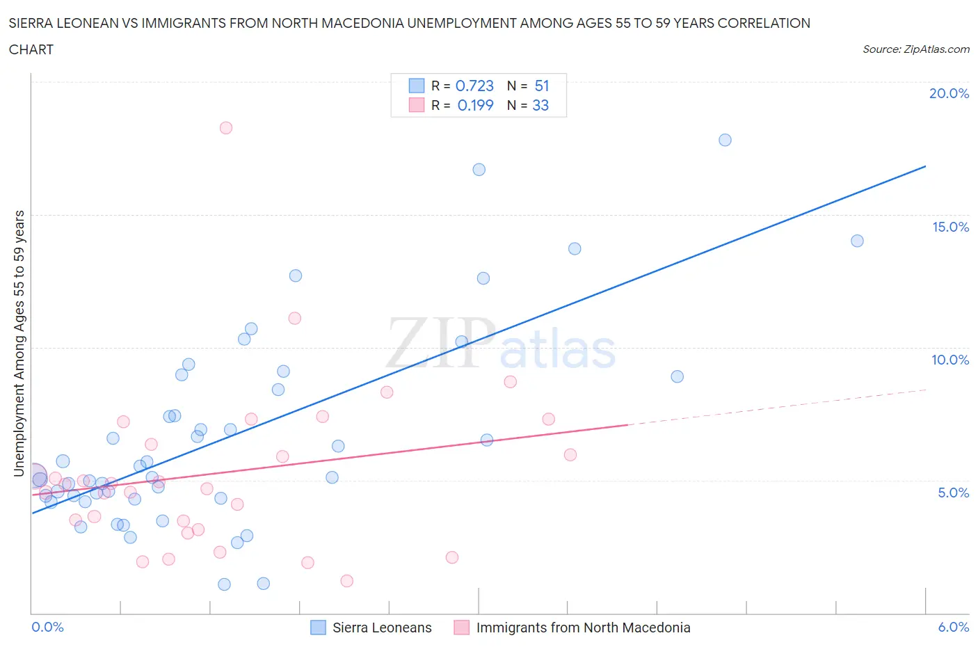 Sierra Leonean vs Immigrants from North Macedonia Unemployment Among Ages 55 to 59 years