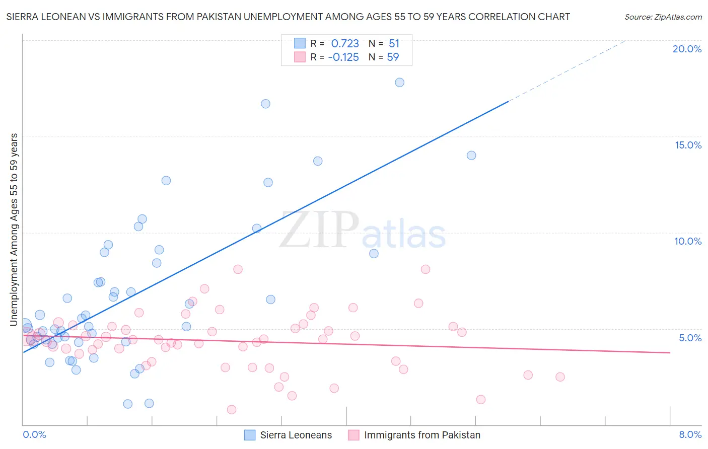 Sierra Leonean vs Immigrants from Pakistan Unemployment Among Ages 55 to 59 years