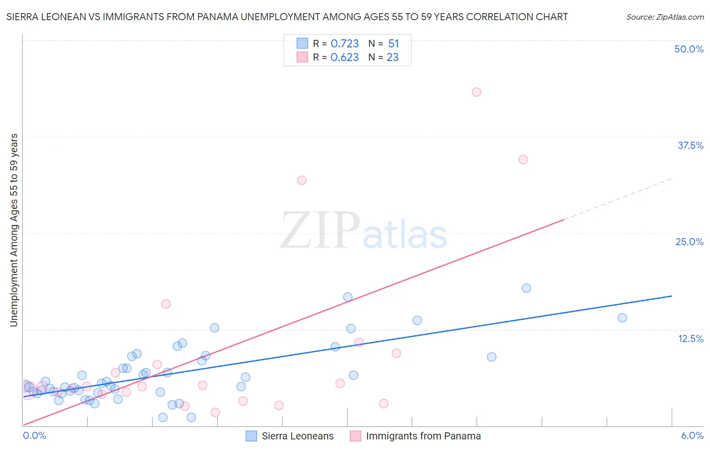 Sierra Leonean vs Immigrants from Panama Unemployment Among Ages 55 to 59 years