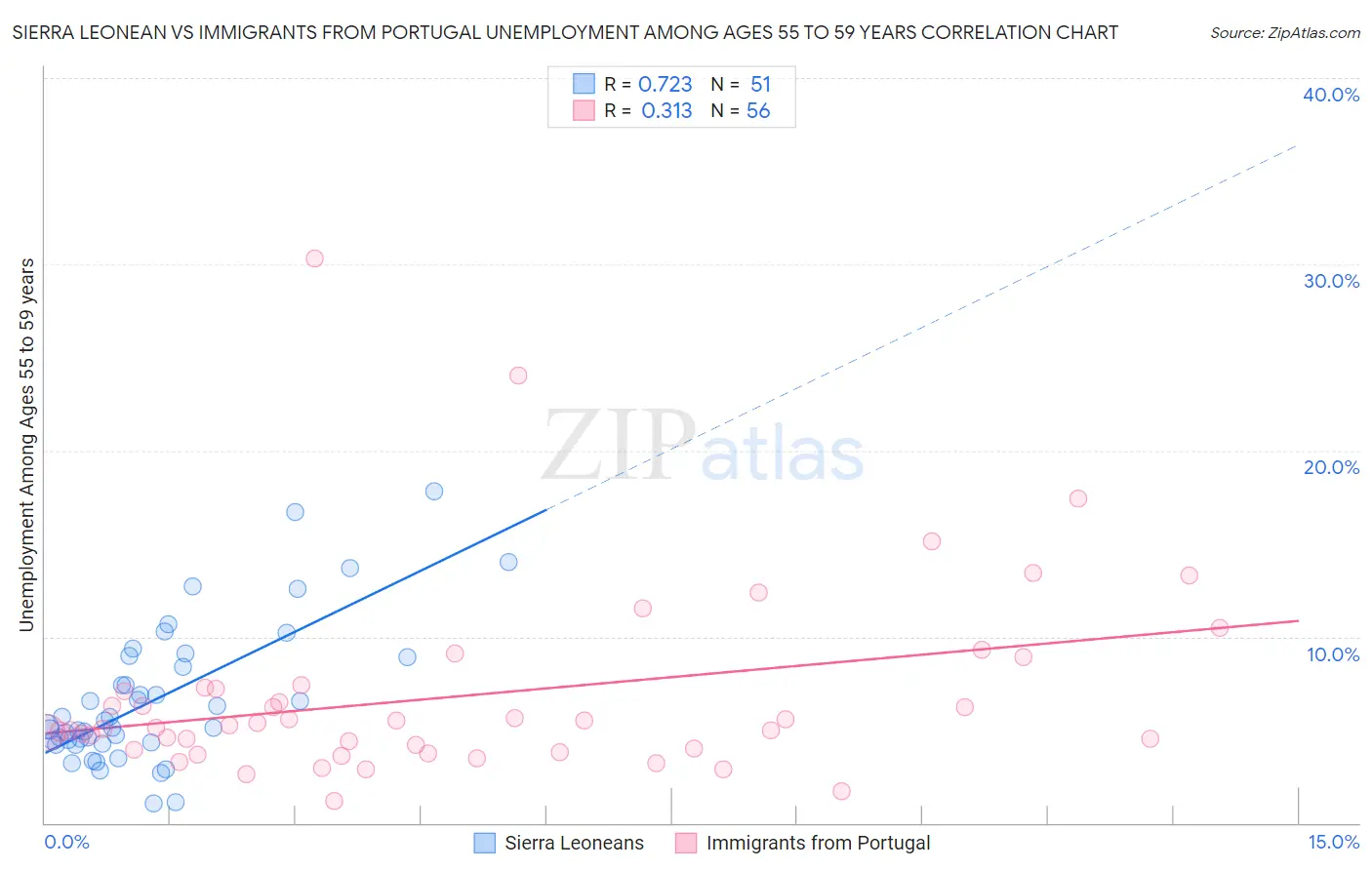 Sierra Leonean vs Immigrants from Portugal Unemployment Among Ages 55 to 59 years