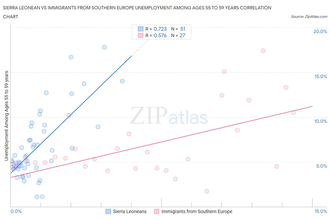 Sierra Leonean vs Immigrants from Southern Europe Unemployment Among Ages 55 to 59 years